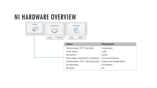 NI HARDWARE OVERVIEW
 