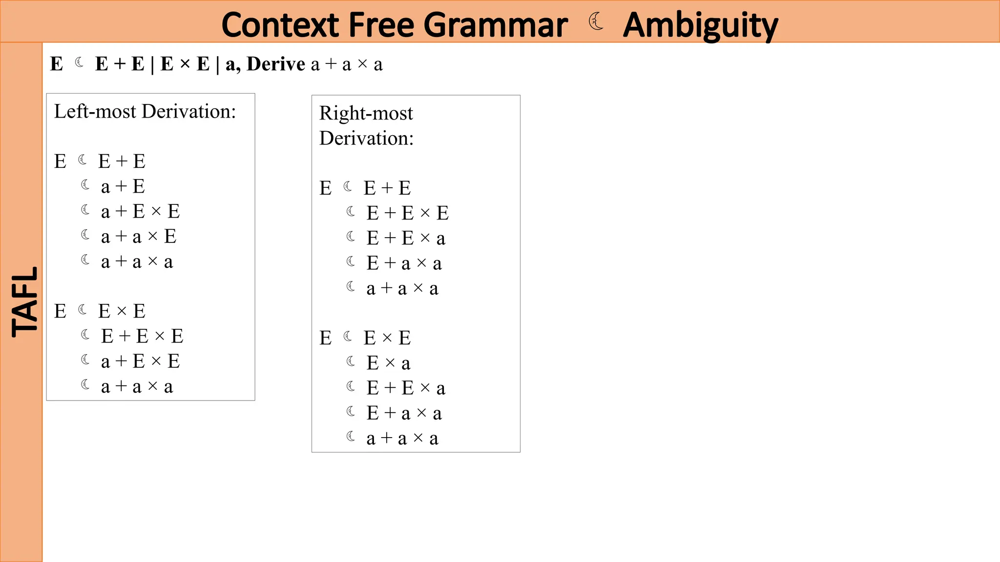 Context Free Grammar  Ambiguity
TAFL
E  E + E | E × E | a, Derive a + a × a
Left-most Derivation:
E  E + E
 a + E
 a + E × E
 a + a × E
 a + a × a
E  E × E
 E + E × E
 a + E × E
 a + a × a
Right-most
Derivation:
E  E + E
 E + E × E
 E + E × a
 E + a × a
 a + a × a
E  E × E
 E × a
 E + E × a
 E + a × a
 a + a × a
 