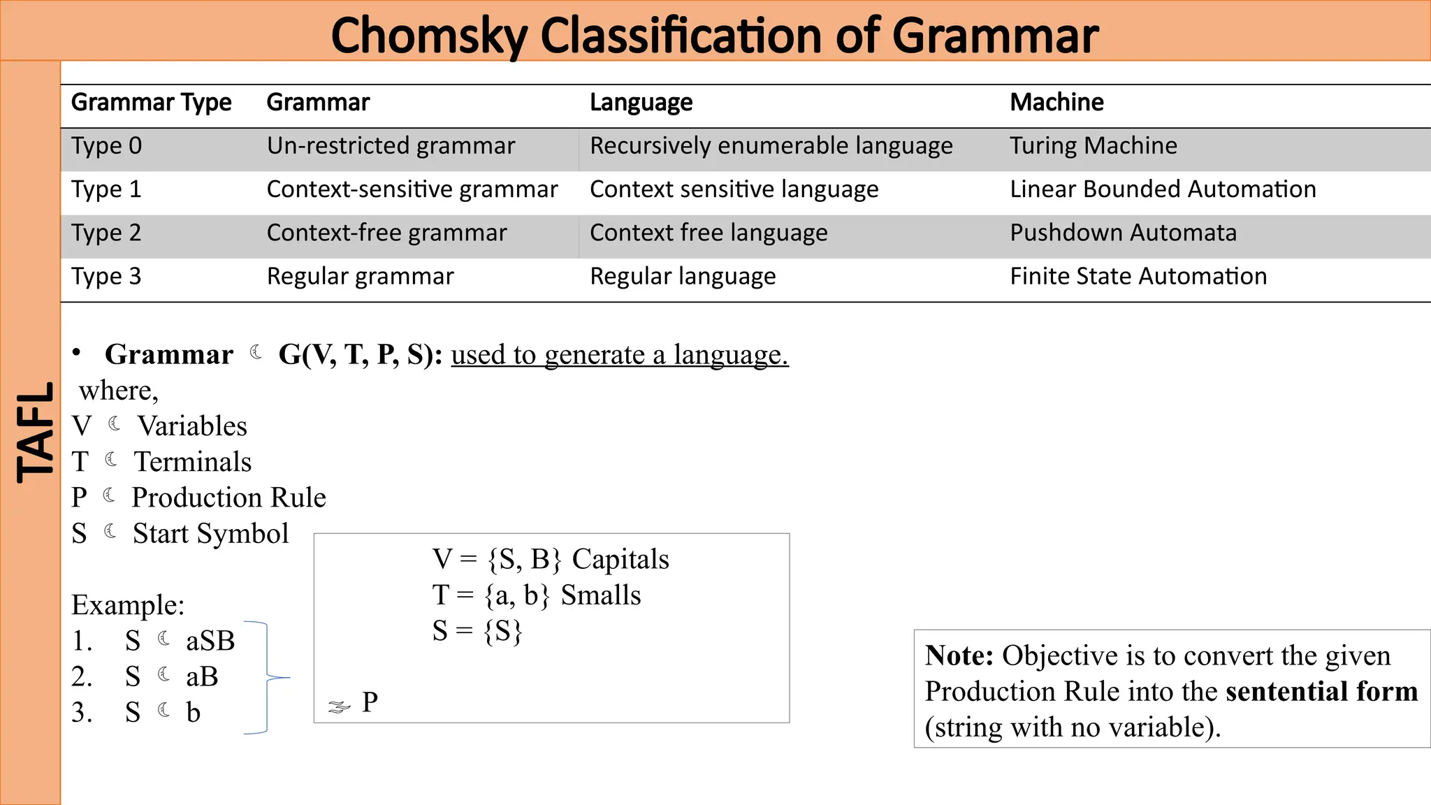Chomsky Classification of Grammar
TAFL
Grammar Type Grammar Language Machine
Type 0 Un-restricted grammar Recursively enumerable language Turing Machine
Type 1 Context-sensitive grammar Context sensitive language Linear Bounded Automation
Type 2 Context-free grammar Context free language Pushdown Automata
Type 3 Regular grammar Regular language Finite State Automation
• Grammar  G(V, T, P, S): used to generate a language.
where,
V  Variables
T  Terminals
P  Production Rule
S  Start Symbol
Example:
1. S  aSB
2. S  aB
3. S  b
V = {S, B} Capitals
T = {a, b} Smalls
S = {S}
 P
Note: Objective is to convert the given
Production Rule into the sentential form
(string with no variable).
 