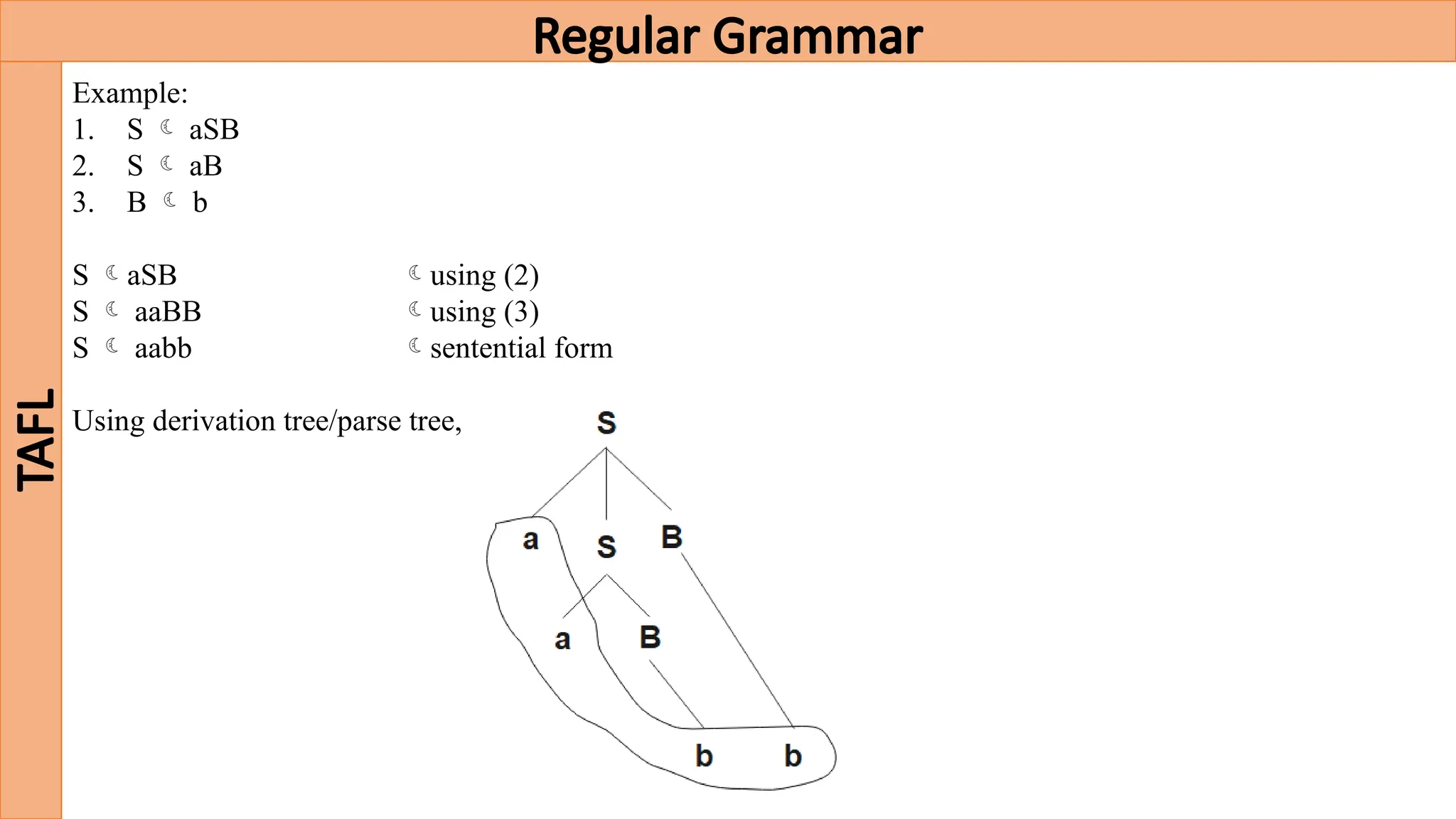 Regular Grammar
TAFL
Example:
1. S  aSB
2. S  aB
3. B  b
S aSB using (2)
S  aaBB using (3)
S  aabb sentential form
Using derivation tree/parse tree,
 