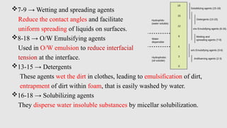 7-9 → Wetting and spreading agents
Reduce the contact angles and facilitate
uniform spreading of liquids on surfaces.
8-18 → O/W Emulsifying agents
Used in O/W emulsion to reduce interfacial
tension at the interface.
13-15 → Detergents
These agents wet the dirt in clothes, leading to emulsification of dirt,
entrapment of dirt within foam, that is easily washed by water.
16-18 → Solubilizing agents
They disperse water insoluble substances by micellar solubilization.
 