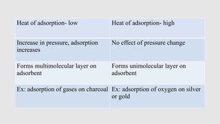 Heat of adsorption- low Heat of adsorption- high
Increase in pressure, adsorption
increases
No effect of pressure change
Forms multimolecular layer on
adsorbent
Forms unimolecular layer on
adsorbent
Ex: adsorption of gases on charcoal Ex: adsorption of oxygen on silver
or gold
 