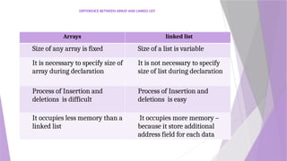 UNIT 3.pptx-Data Structures definition with examples | PPTX | Databases ...