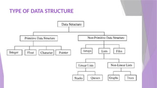 UNIT 3.pptx-Data Structures definition with examples | PPTX | Databases ...