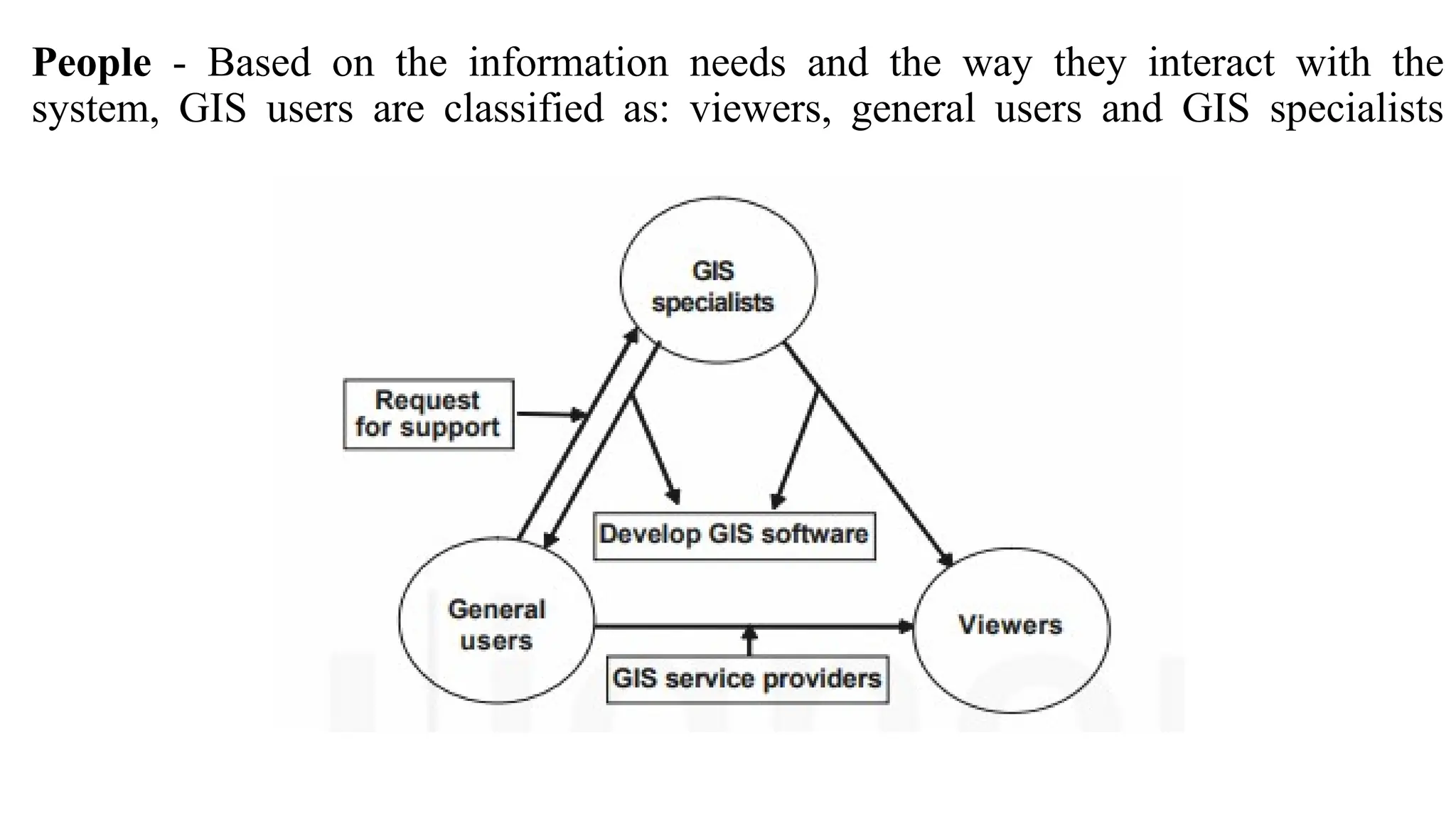 People - Based on the information needs and the way they interact with the
system, GIS users are classified as: viewers, general users and GIS specialists
 