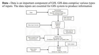 Unit - 3 Concept of Geographical Information System | PPTX