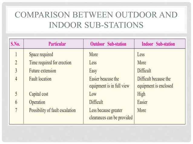 Substation design and automation a detailed analysis | PPT