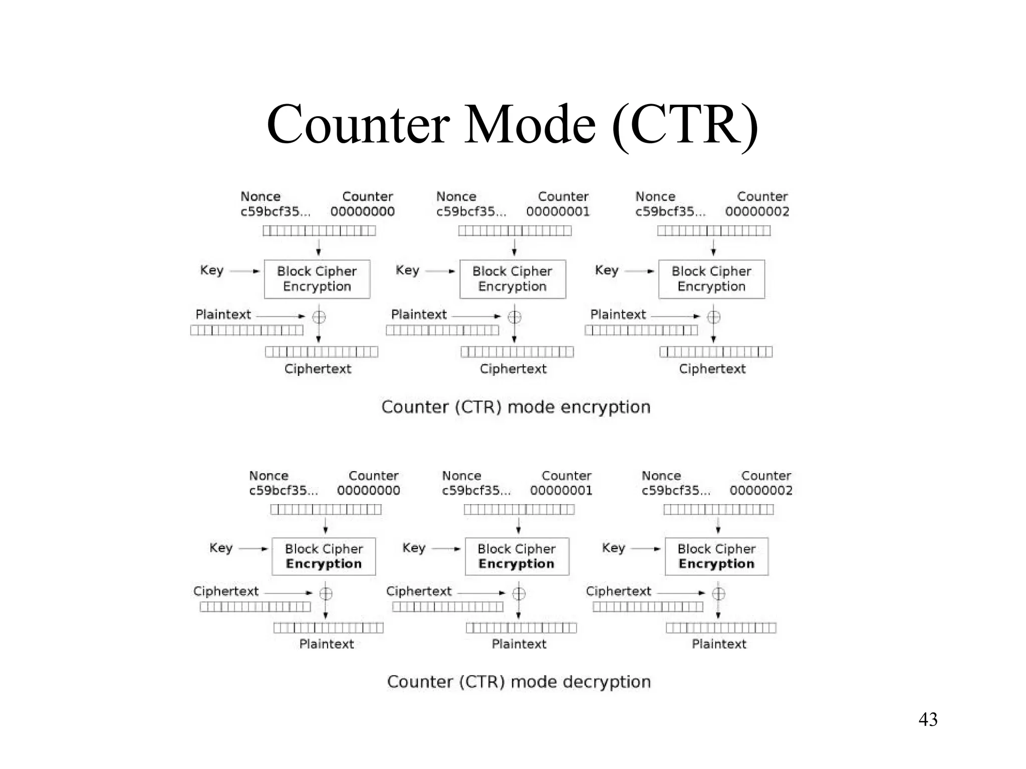 43
Counter Mode (CTR)
 