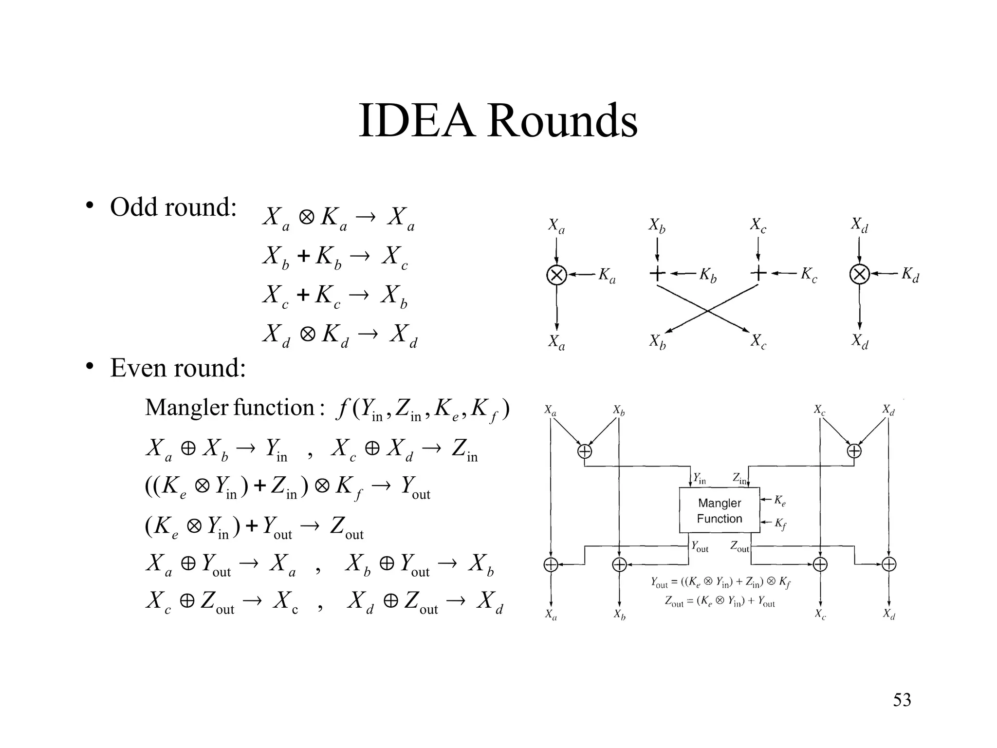 53
IDEA Rounds
• Odd round:
• Even round:
d
d
d
b
c
c
c
b
b
a
a
a
X
K
X
X
K
X
X
K
X
X
K
X








d
d
c
b
b
a
a
e
f
e
d
c
b
a
f
e
X
Z
X
X
Z
X
X
Y
X
X
Y
X
Z
Y
Y
K
Y
K
Z
Y
K
Z
X
X
Y
X
X
K
K
Z
Y
f



















out
c
out
out
out
out
out
in
out
in
in
in
in
in
in
,
,
)
(
)
)
((
,
)
,
,
,
(
:
function
Mangler
 