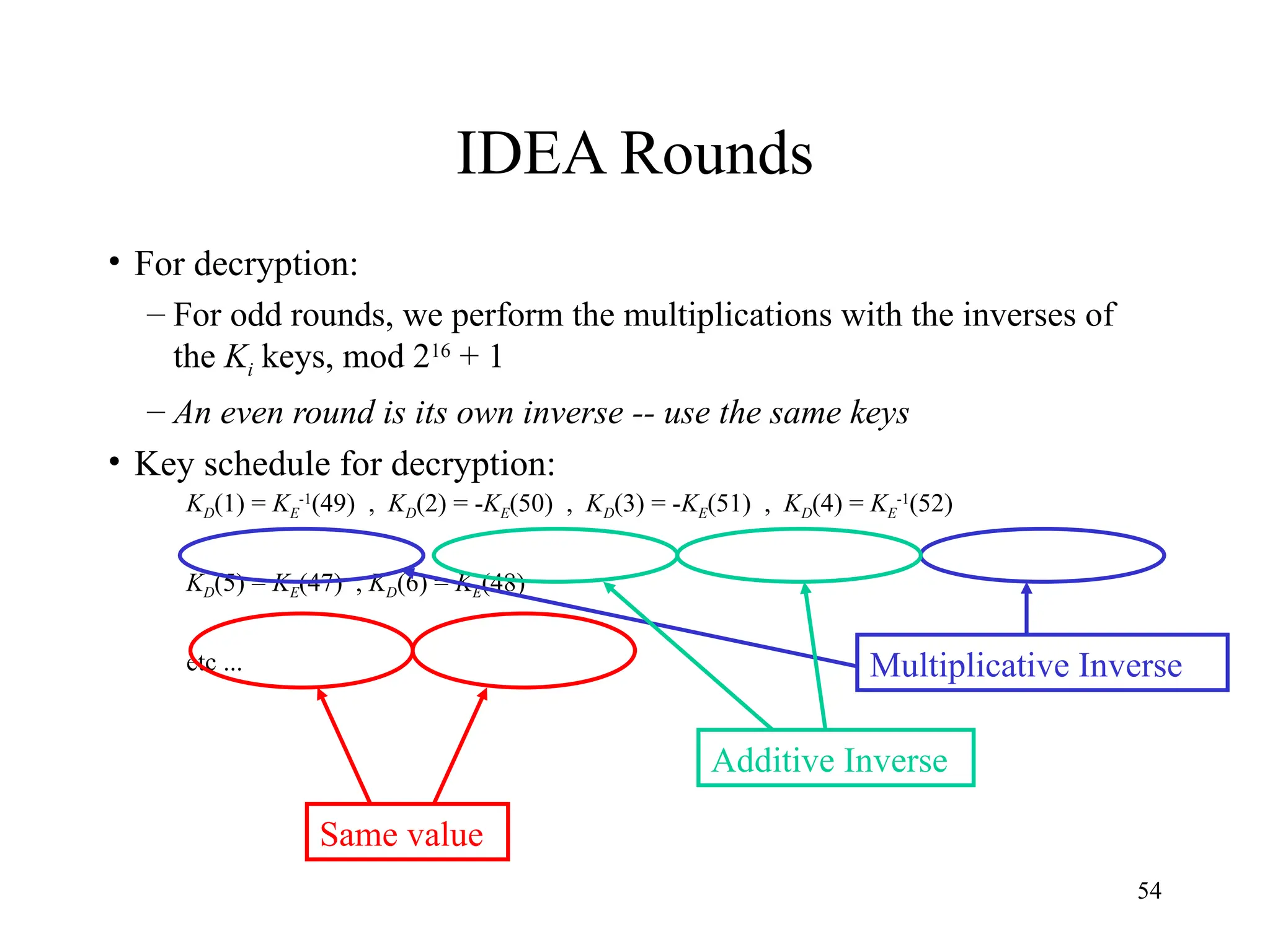 54
IDEA Rounds
• For decryption:
– For odd rounds, we perform the multiplications with the inverses of
the Ki keys, mod 216
+ 1
– An even round is its own inverse -- use the same keys
• Key schedule for decryption:
KD(1) = KE
-1
(49) , KD(2) = -KE(50) , KD(3) = -KE(51) , KD(4) = KE
-1
(52)
KD(5) = KE(47) , KD(6) = KE(48)
etc ... Multiplicative Inverse
Additive Inverse
Same value
 