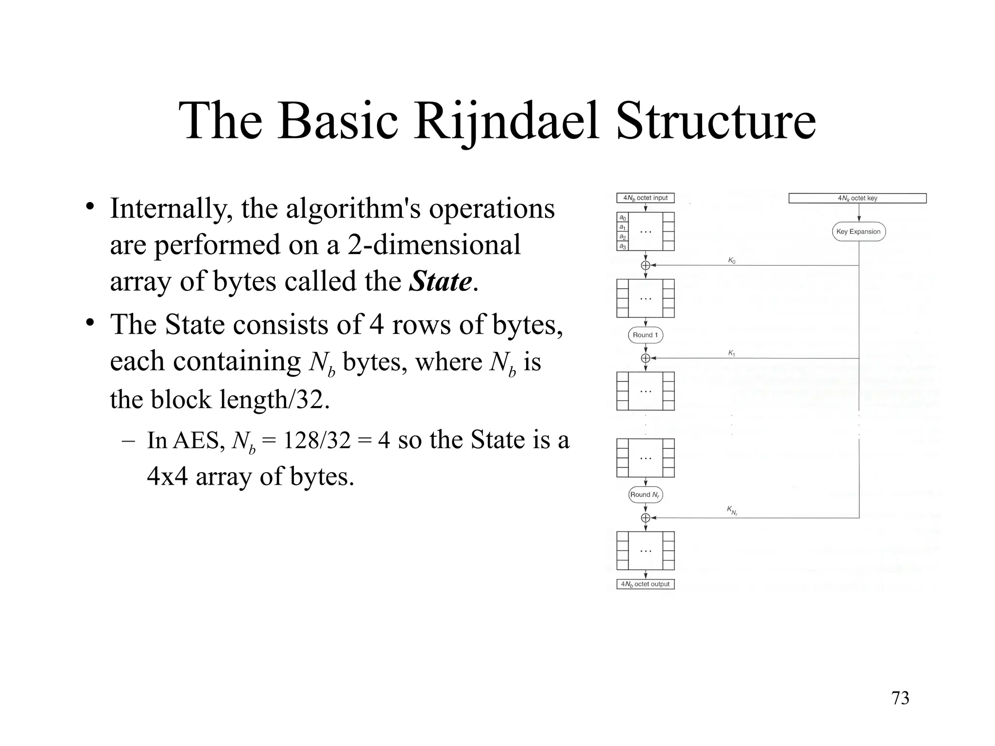 73
The Basic Rijndael Structure
• Internally, the algorithm's operations
are performed on a 2-dimensional
array of bytes called the State.
• The State consists of 4 rows of bytes,
each containing Nb bytes, where Nb is
the block length/32.
– In AES, Nb = 128/32 = 4 so the State is a
4x4 array of bytes.
 