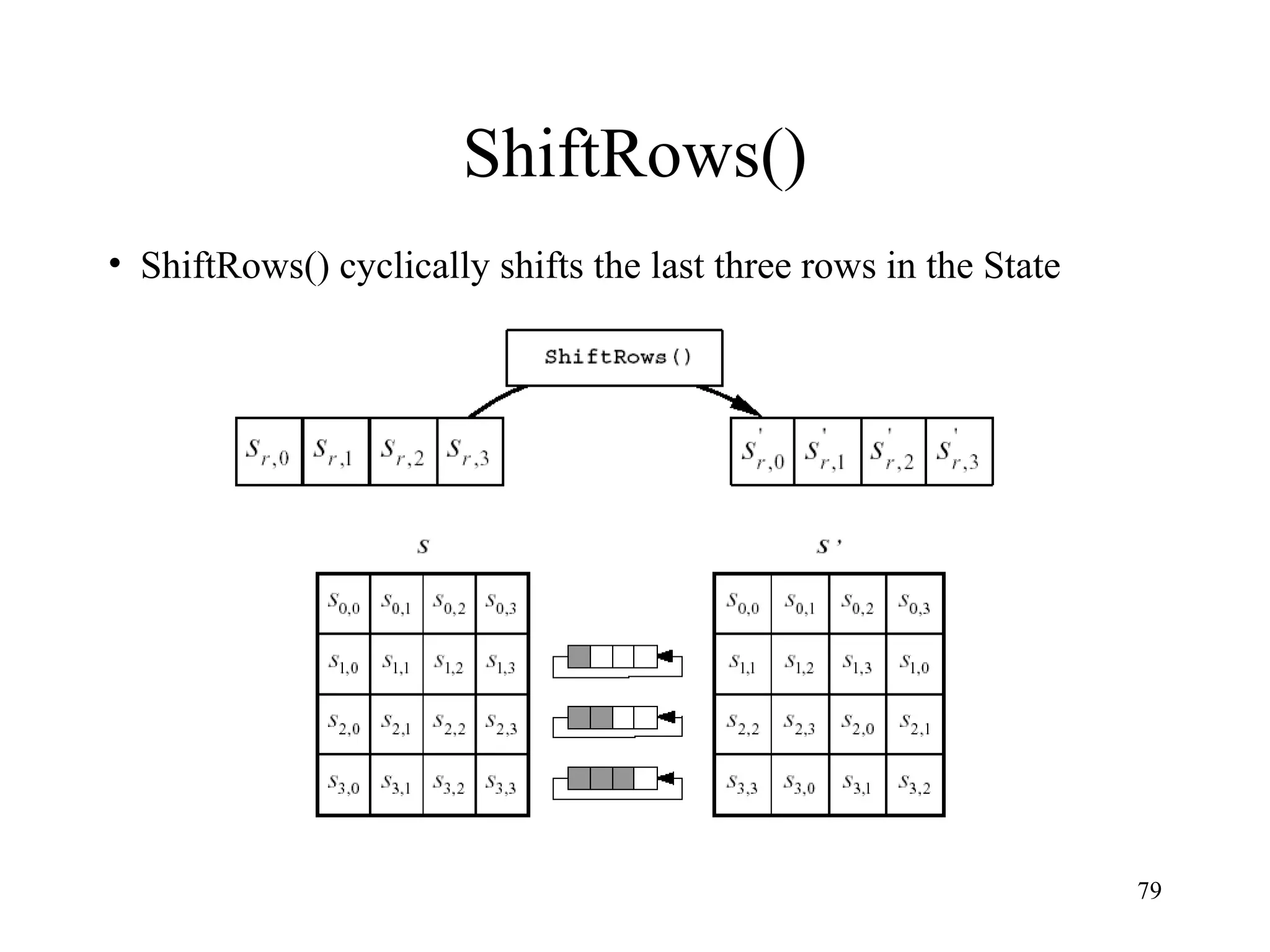 79
ShiftRows()
• ShiftRows() cyclically shifts the last three rows in the State
 