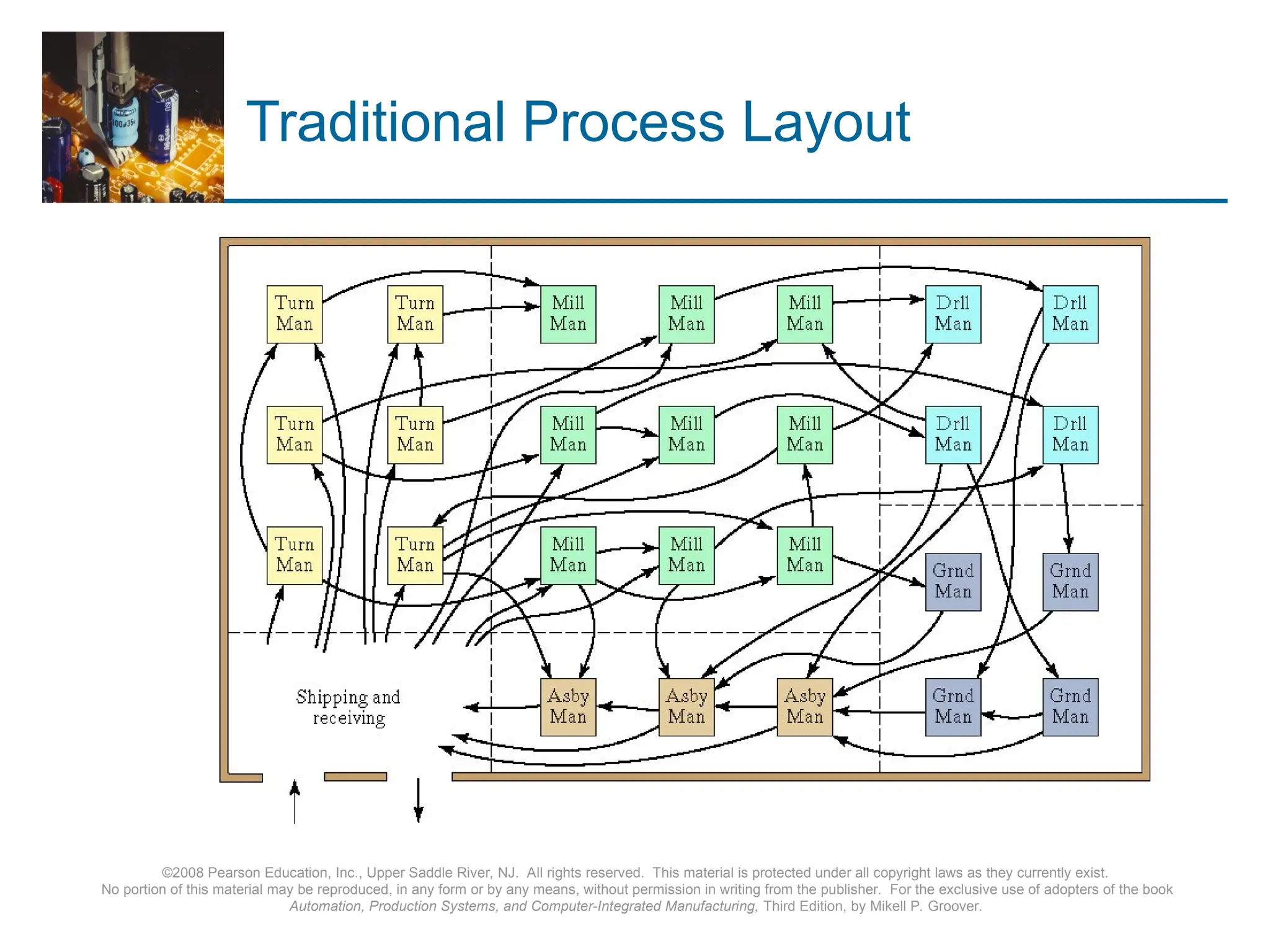 ©2008 Pearson Education, Inc., Upper Saddle River, NJ. All rights reserved. This material is protected under all copyright laws as they currently exist.
No portion of this material may be reproduced, in any form or by any means, without permission in writing from the publisher. For the exclusive use of adopters of the book
Automation, Production Systems, and Computer-Integrated Manufacturing, Third Edition, by Mikell P. Groover.
Traditional Process Layout
 