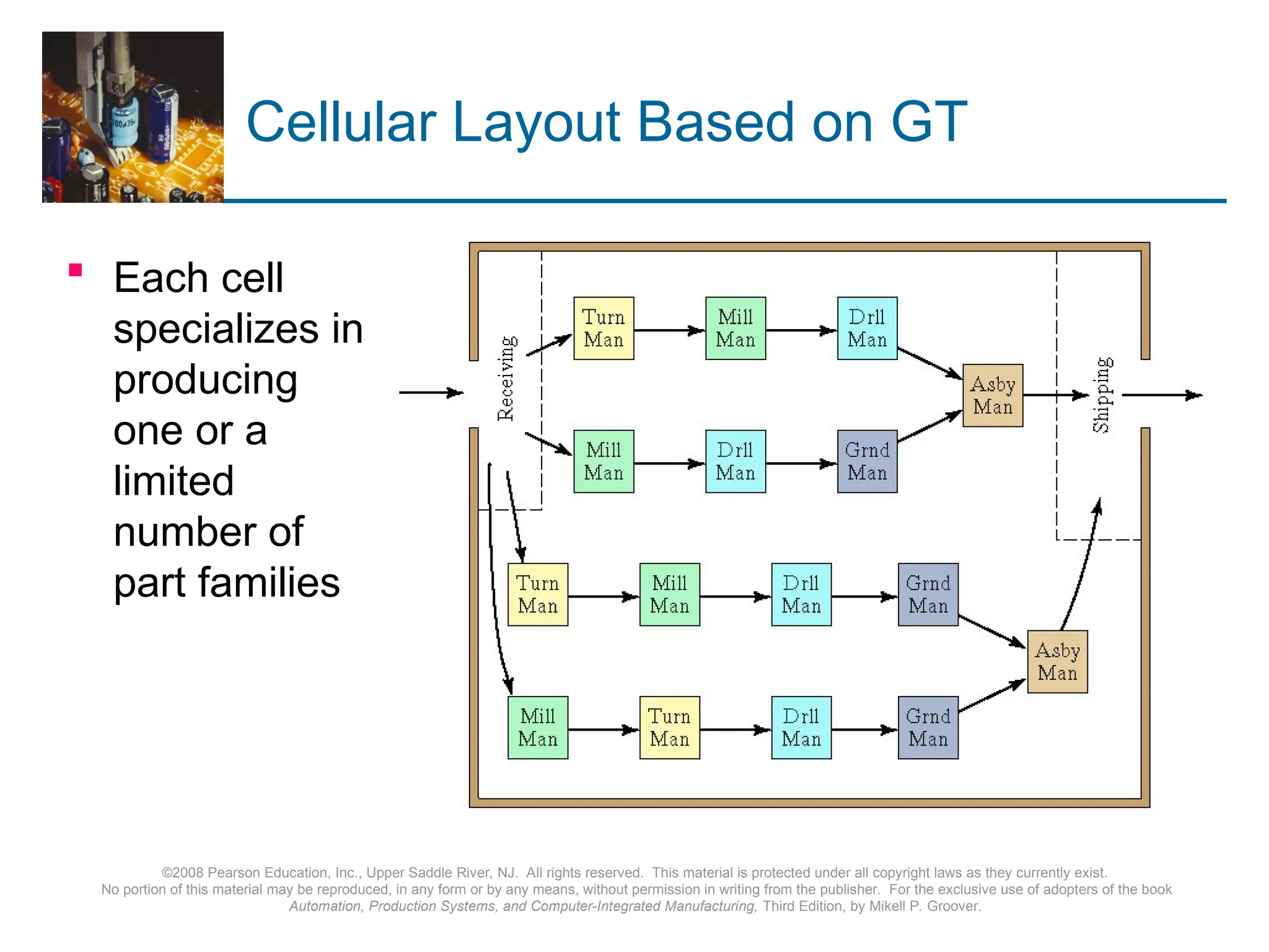 ©2008 Pearson Education, Inc., Upper Saddle River, NJ. All rights reserved. This material is protected under all copyright laws as they currently exist.
No portion of this material may be reproduced, in any form or by any means, without permission in writing from the publisher. For the exclusive use of adopters of the book
Automation, Production Systems, and Computer-Integrated Manufacturing, Third Edition, by Mikell P. Groover.
Cellular Layout Based on GT
 Each cell
specializes in
producing
one or a
limited
number of
part families
 