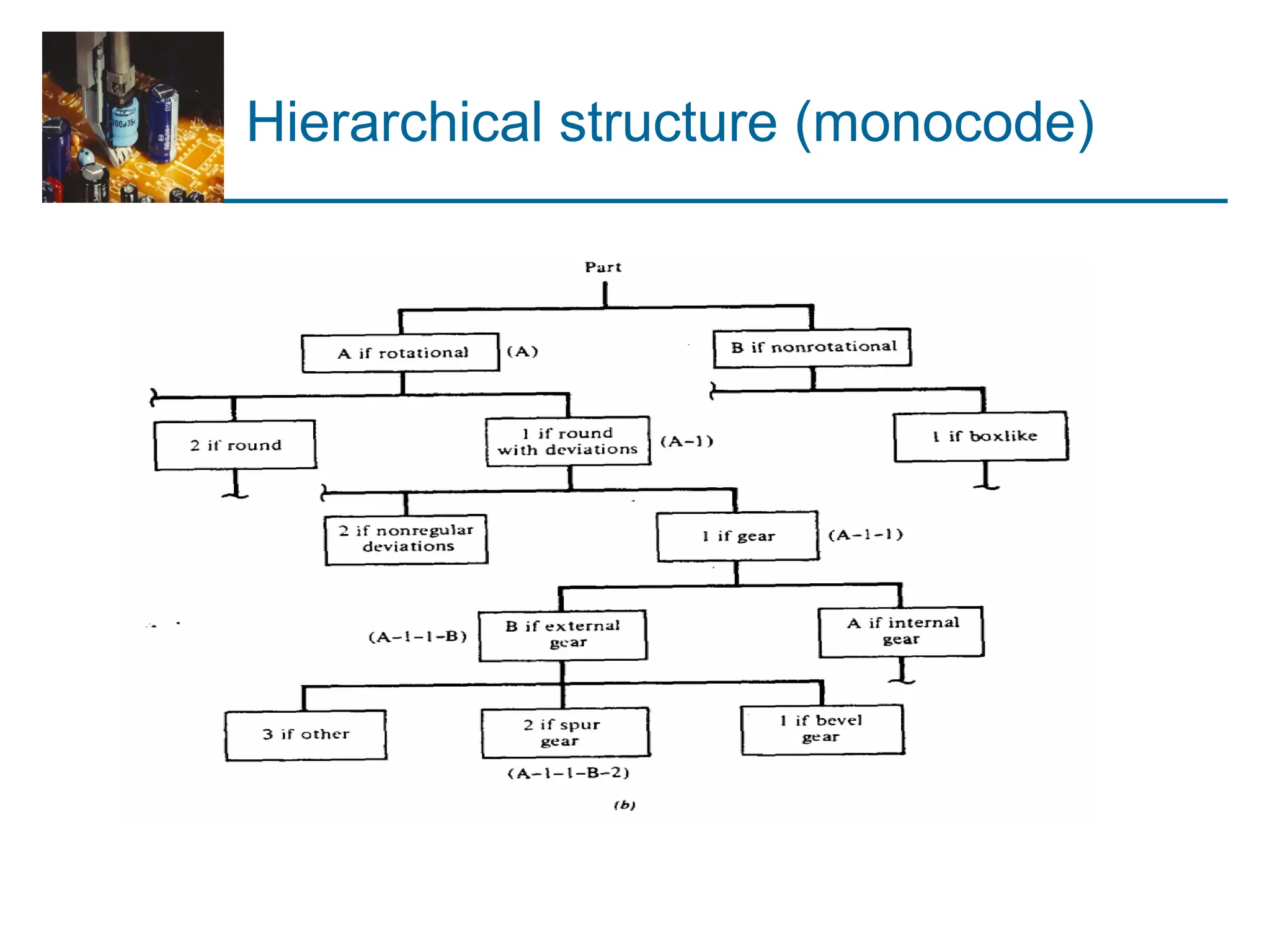 Hierarchical structure (monocode)
 