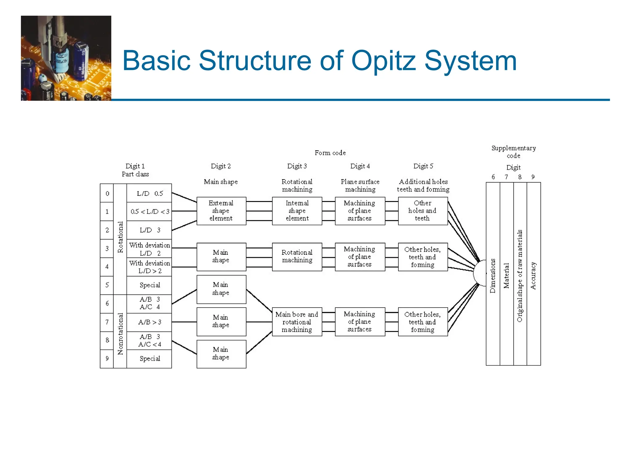 Basic Structure of Opitz System
 