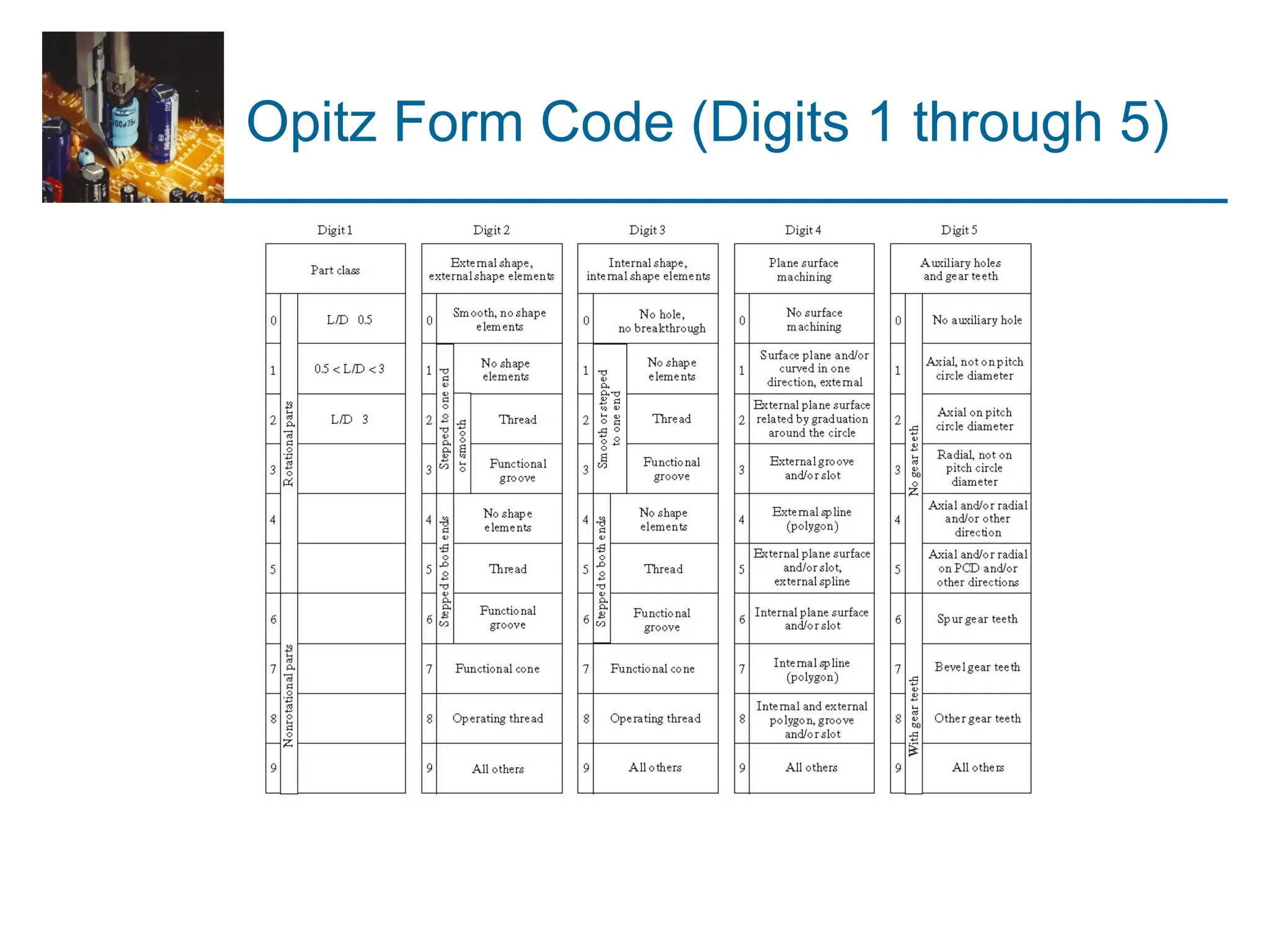 Opitz Form Code (Digits 1 through 5)
 