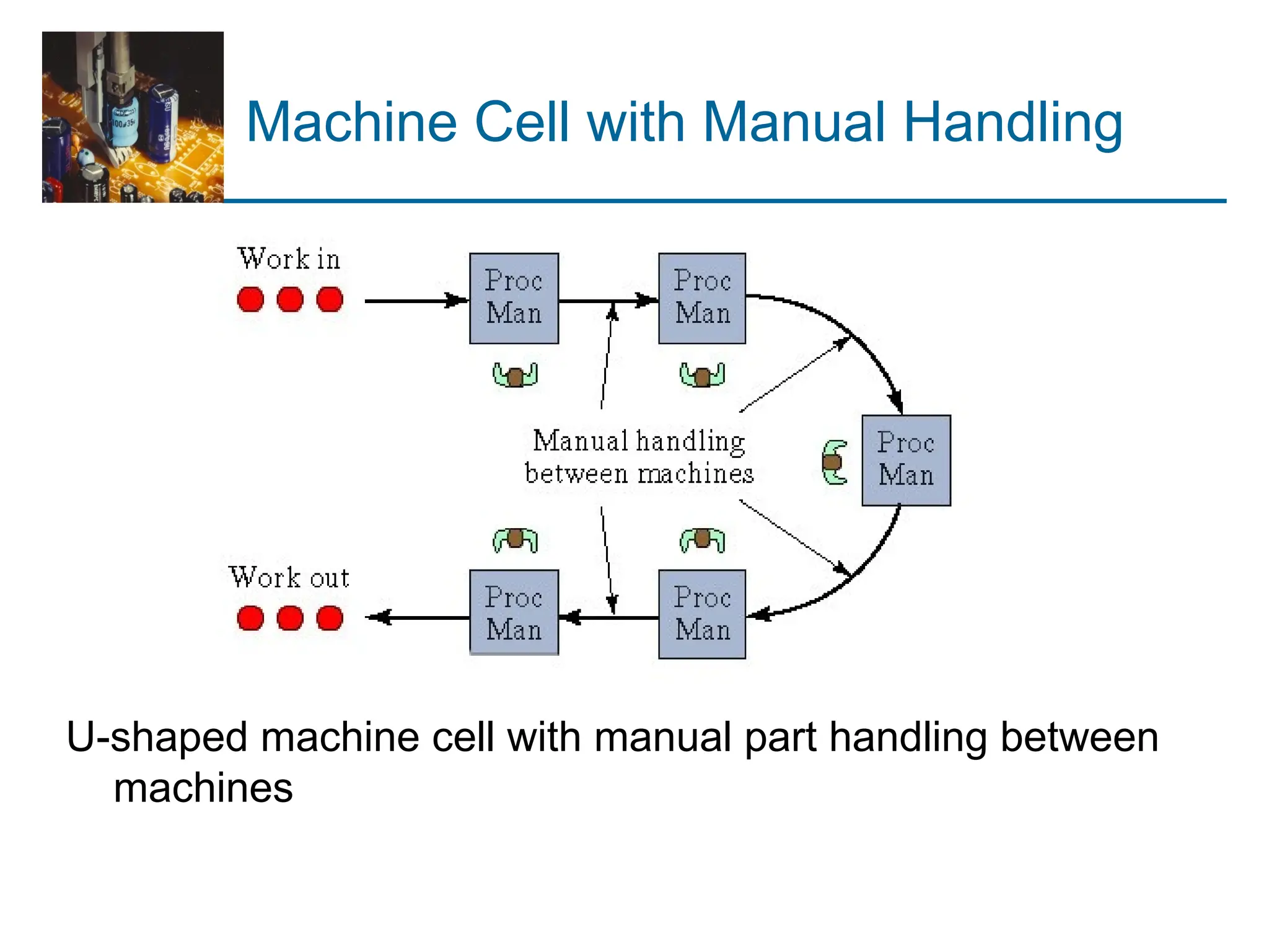 Machine Cell with Manual Handling
U-shaped machine cell with manual part handling between
machines
 