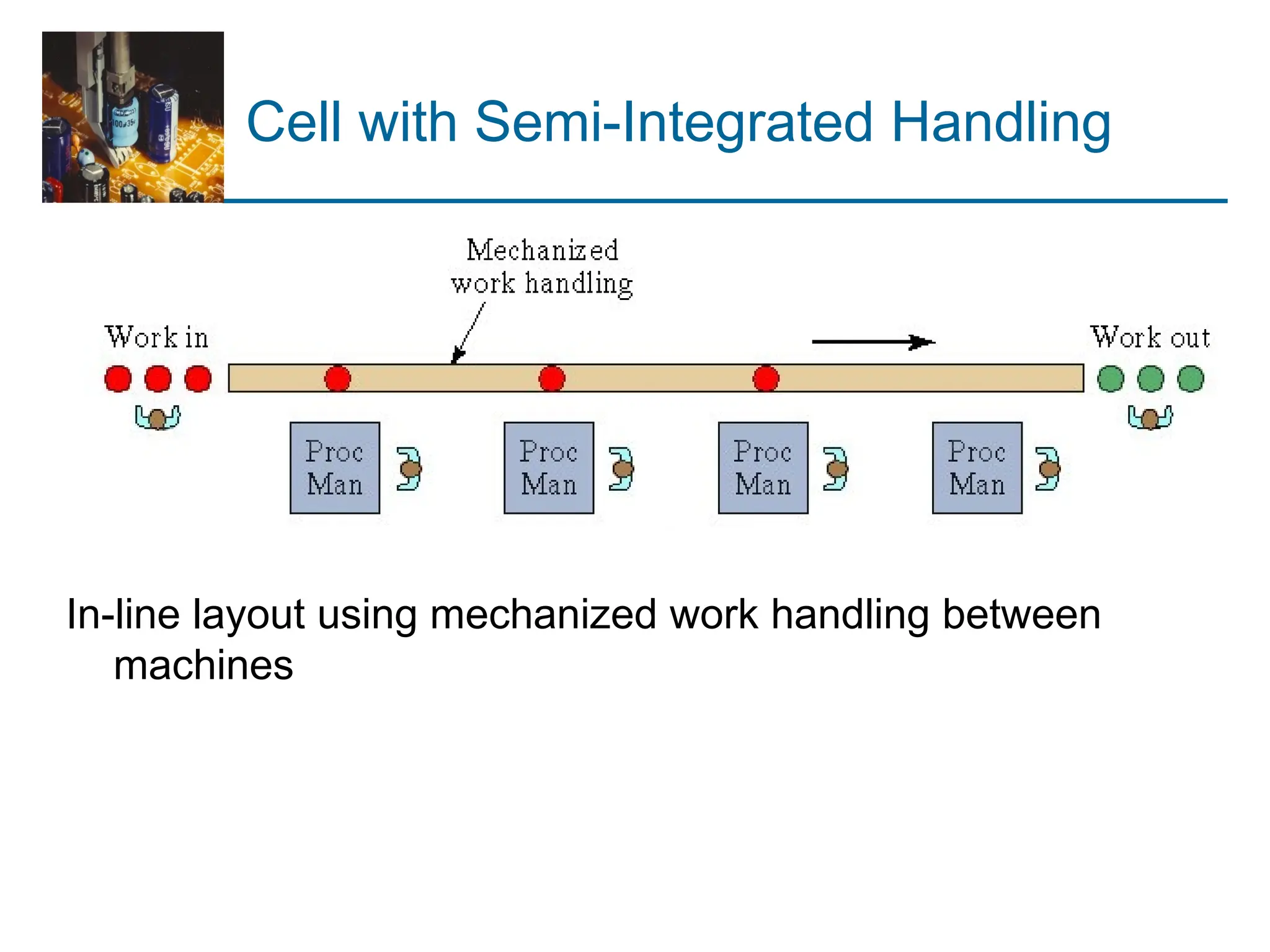 Cell with Semi-Integrated Handling
In-line layout using mechanized work handling between
machines
 