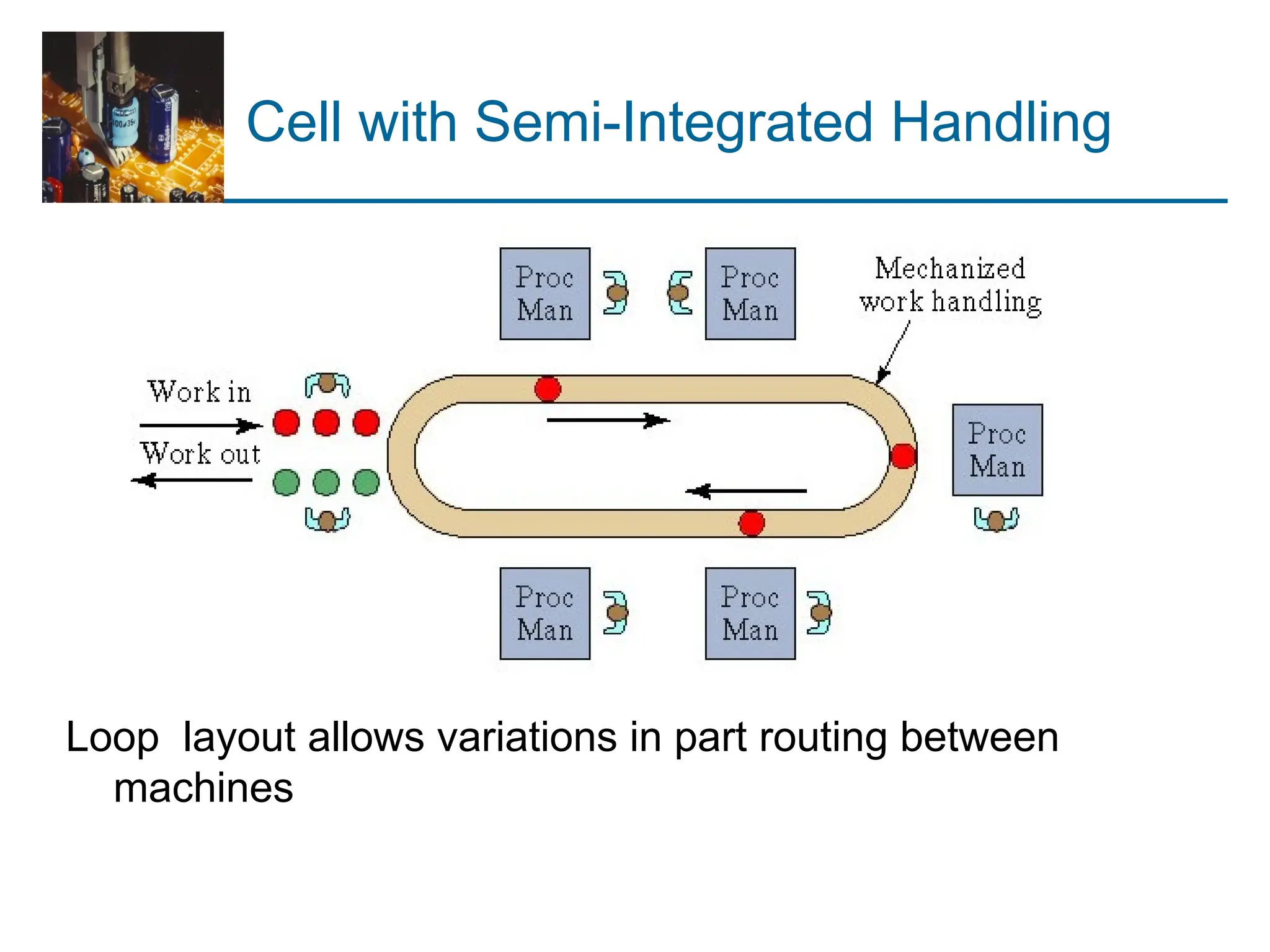 Cell with Semi-Integrated Handling
Loop layout allows variations in part routing between
machines
 