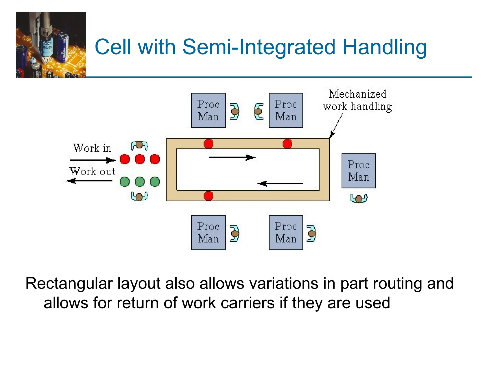 Cell with Semi-Integrated Handling
Rectangular layout also allows variations in part routing and
allows for return of work carriers if they are used
 