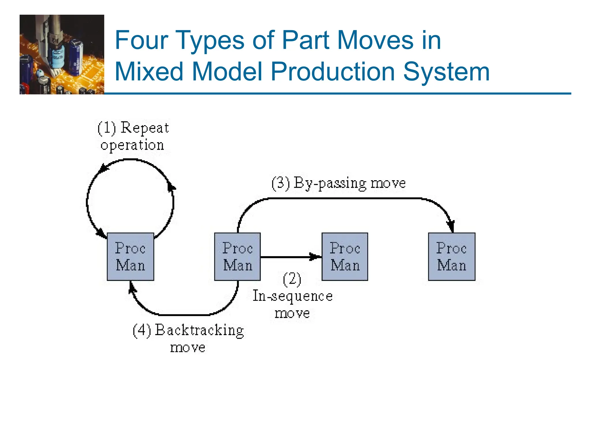 Four Types of Part Moves in
Mixed Model Production System
 