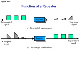 Figure 21-5
Function of a Repeater
 