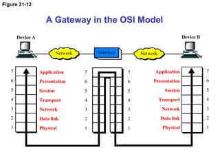 Figure 21-12
A Gateway in the OSI Model
 