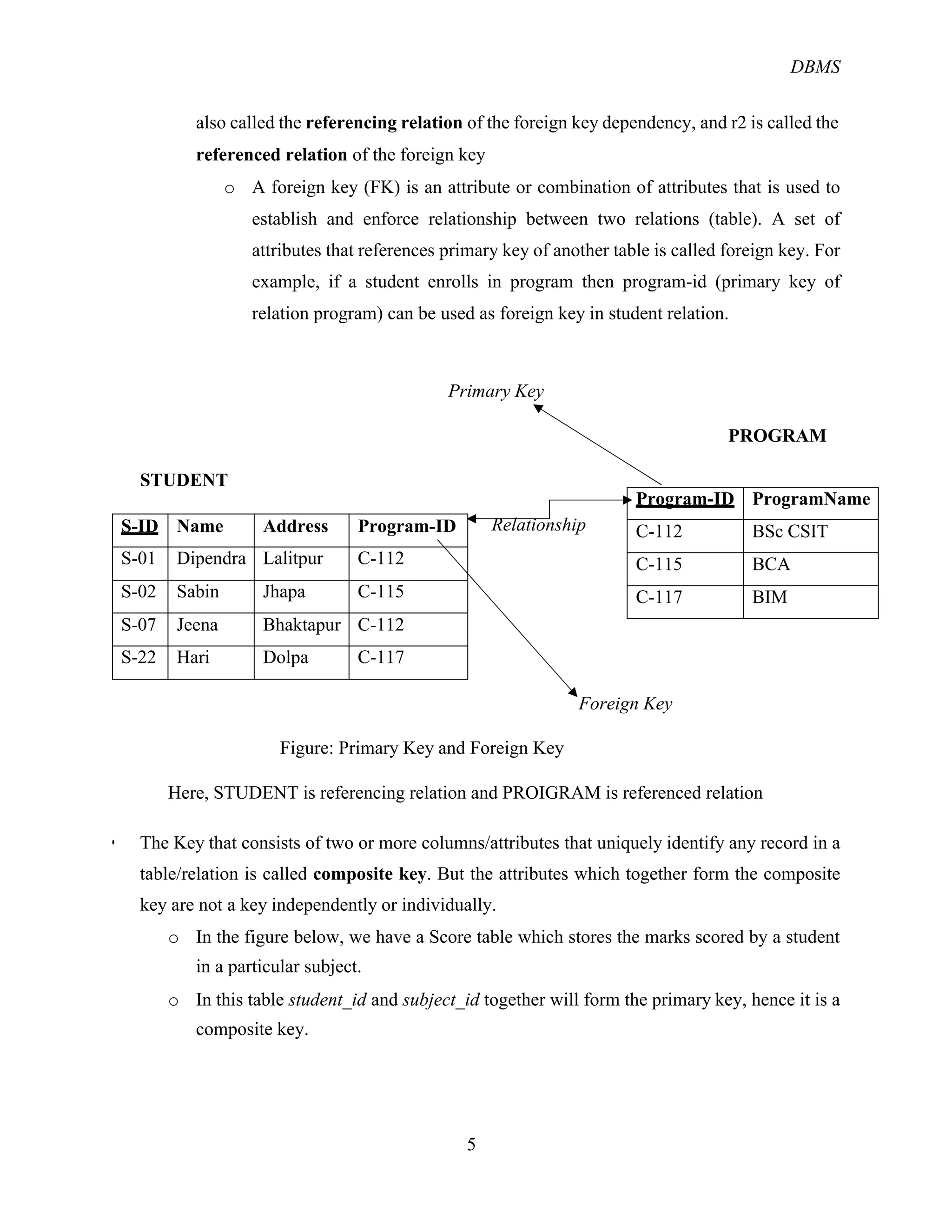 DBMS
5
also called the referencing relation of the foreign key dependency, and r2 is called the
referenced relation of the foreign key
o A foreign key (FK) is an attribute or combination of attributes that is used to
establish and enforce relationship between two relations (table). A set of
attributes that references primary key of another table is called foreign key. For
example, if a student enrolls in program then program-id (primary key of
relation program) can be used as foreign key in student relation.
Primary Key
PROGRAM
STUDENT
S-ID Name Address Program-ID
S-01 Dipendra Lalitpur C-112
S-02 Sabin Jhapa C-115
S-07 Jeena Bhaktapur C-112
S-22 Hari Dolpa C-117
Foreign Key
Figure: Primary Key and Foreign Key
Here, STUDENT is referencing relation and PROIGRAM is referenced relation
! The Key that consists of two or more columns/attributes that uniquely identify any record in a
table/relation is called composite key. But the attributes which together form the composite
key are not a key independently or individually.
o In the figure below, we have a Score table which stores the marks scored by a student
in a particular subject.
o In this table student_id and subject_id together will form the primary key, hence it is a
composite key.
Relationship
Program-ID ProgramName
C-112 BSc CSIT
C-115 BCA
C-117 BIM
 