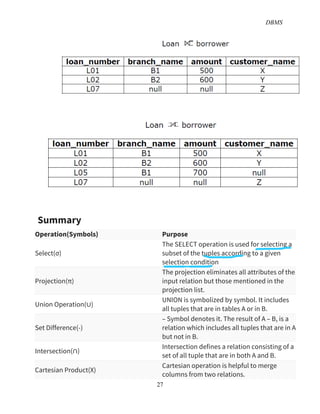 DBMS
27
Summary
Operation(Symbols) Purpose
Select(σ)
The SELECT operation is used for selecting a
subset of the tuples according to a given
selection condition
Projection(π)
The projection eliminates all attributes of the
input relation but those mentioned in the
projection list.
Union Operation(∪)
UNION is symbolized by symbol. It includes
all tuples that are in tables A or in B.
Set Difference(-)
– Symbol denotes it. The result of A – B, is a
relation which includes all tuples that are in A
but not in B.
Intersection(∩)
Intersection defines a relation consisting of a
set of all tuple that are in both A and B.
Cartesian Product(X)
Cartesian operation is helpful to merge
columns from two relations.
 