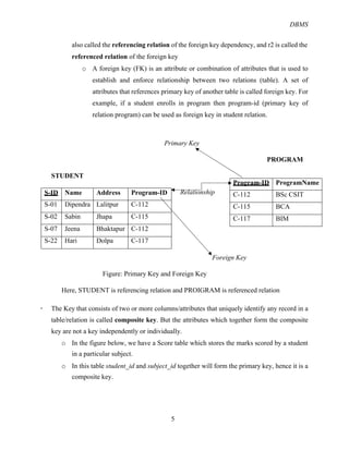 DBMS
5
also called the referencing relation of the foreign key dependency, and r2 is called the
referenced relation of the foreign key
o A foreign key (FK) is an attribute or combination of attributes that is used to
establish and enforce relationship between two relations (table). A set of
attributes that references primary key of another table is called foreign key. For
example, if a student enrolls in program then program-id (primary key of
relation program) can be used as foreign key in student relation.
Primary Key
PROGRAM
STUDENT
S-ID Name Address Program-ID
S-01 Dipendra Lalitpur C-112
S-02 Sabin Jhapa C-115
S-07 Jeena Bhaktapur C-112
S-22 Hari Dolpa C-117
Foreign Key
Figure: Primary Key and Foreign Key
Here, STUDENT is referencing relation and PROIGRAM is referenced relation
! The Key that consists of two or more columns/attributes that uniquely identify any record in a
table/relation is called composite key. But the attributes which together form the composite
key are not a key independently or individually.
o In the figure below, we have a Score table which stores the marks scored by a student
in a particular subject.
o In this table student_id and subject_id together will form the primary key, hence it is a
composite key.
Relationship
Program-ID ProgramName
C-112 BSc CSIT
C-115 BCA
C-117 BIM
 