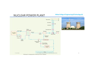 Aditya College of Engineering & Technology (A)
NUCLEAR POWER PLANT
U P KUMAR CHATURVEDULA ASSOCIATE PROFESSOR 18
17-10-2024
 