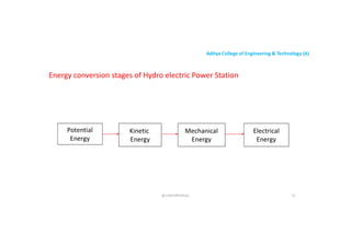 Aditya College of Engineering & Technology (A)
Energy conversion stages of Hydro electric Power Station
Potential
Energy
Kinetic
Energy
Mechanical
Energy
Electrical
Energy
@ CHATURVEDULA 22
 
