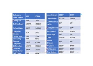 Aditya College of Engineering & Technology (A)
Bathroom
Towel Heater
60W 150W
Ceiling Fan 60W 70W
Clothes Dryer 1000W 4000W
Laser Printer 600W 800W
Lawnmower 1000W 1400W
LED Christmas
Lights
5W 5W
Coffee Maker 800W 1400W
Computer
Monitor
25W 30W
Curling Iron 25W 35W
Desk Lamp 40W 65W
Desktop
LED Light Bulb 7W 10W
Microwave 600W 1700W
Night Light 1W 1W
Oven 2150W 2150W
Phone
Desktop
Computer
100W 450W
Dishwasher 1200W 1500W
Domestic
Water Pump
200W 300W
DVD Player 26W 60W
Phone
Charger
4W 7W
Projector 220W 270W
Refrigerator 100W 200W
Rice Cooker 200W 800W
U P KUMAR CHATURVEDULA ASSOCIATE PROFESSOR 50
17-10-2024
 
