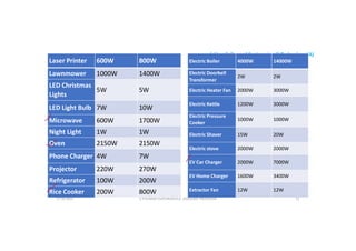 Aditya College of Engineering & Technology (A)
Laser Printer 600W 800W
Lawnmower 1000W 1400W
LED Christmas
Lights
5W 5W
Electric Boiler 4000W 14000W
Electric Doorbell
Transformer
2W 2W
Electric Heater Fan 2000W 3000W
LED Light Bulb 7W 10W
Microwave 600W 1700W
Night Light 1W 1W
Oven 2150W 2150W
Phone Charger 4W 7W
Electric Kettle 1200W 3000W
Electric Pressure
Cooker
1000W 1000W
Electric Shaver 15W 20W
Electric stove 2000W 2000W
Phone Charger 4W 7W
Projector 220W 270W
Refrigerator 100W 200W
Rice Cooker 200W 800W
EV Car Charger 2000W 7000W
EV Home Charger 1600W 3400W
Extractor Fan 12W 12W
U P KUMAR CHATURVEDULA ASSOCIATE PROFESSOR 51
17-10-2024
 