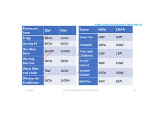 Aditya College of Engineering & Technology (A)
Fluorescent
Lamp
28W 45W
Fridge 100W 220W
Gaming PC 300W 600W
Toaster 800W 1800W
Tower Fan 60W 60W
Treadmill 280W 900W
Gaming PC 300W 600W
Hair Blow
Dryer
1800W 2500W
Washing
Machine
500W 500W
Water Filter
70W 100W
Treadmill 280W 900W
Tube Light
(1500mm)
22W 22W
TV (19"
colour)
40W 100W
Vacuum
Water Filter
and Cooler
70W 100W
Window Air
Conditioner
500W 1500W
Vacuum
Cleaner
450W 900W
Wall Fan 45W 60W
U P KUMAR CHATURVEDULA ASSOCIATE PROFESSOR 52
17-10-2024
 