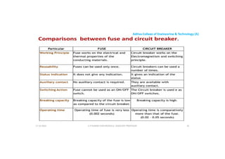 Aditya College of Engineering & Technology (A)
U P KUMAR CHATURVEDULA ASSOCIATE PROFESSOR 81
17-10-2024
 