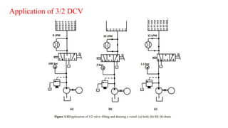 Control of fluid power elements. Direction, Pressure, Flow Control ...