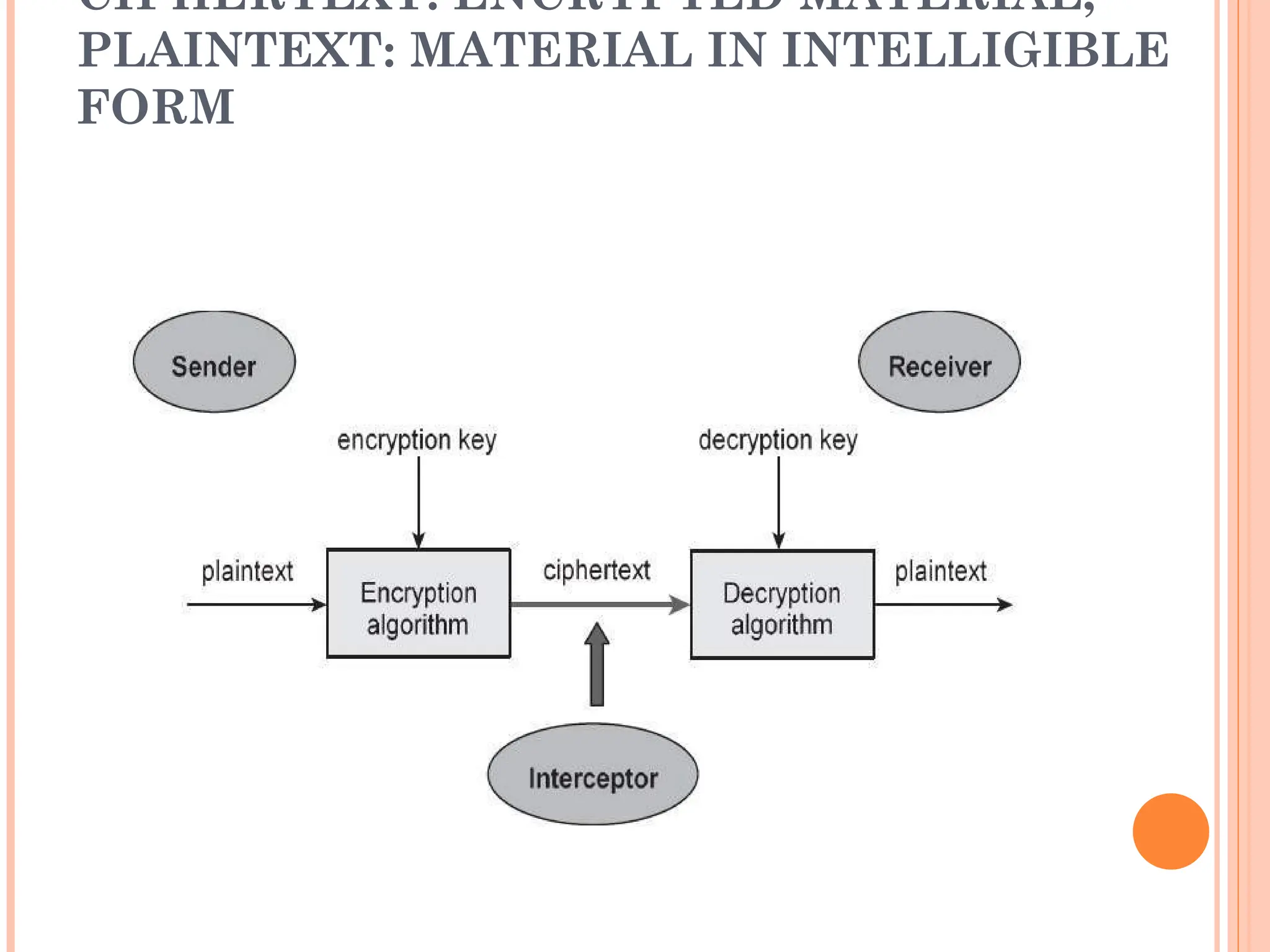 CIPHERTEXT: ENCRYPTED MATERIAL;
PLAINTEXT: MATERIAL IN INTELLIGIBLE
FORM
 