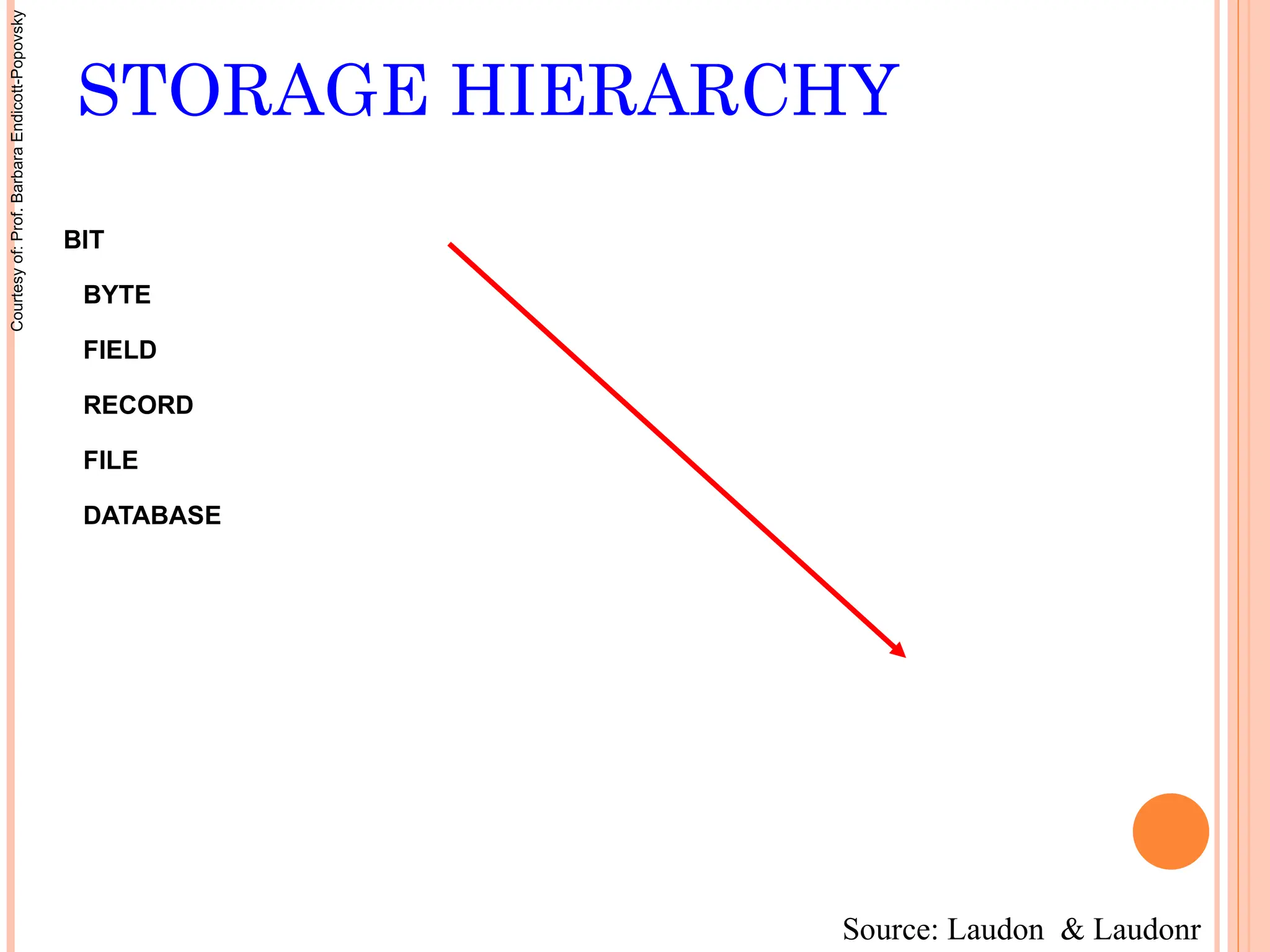 STORAGE HIERARCHY
BIT
BYTE
FIELD
RECORD
FILE
DATABASE
Source: Laudon & Laudonr
Courtesy
of:
Prof.
Barbara
Endicott-Popovsky
 