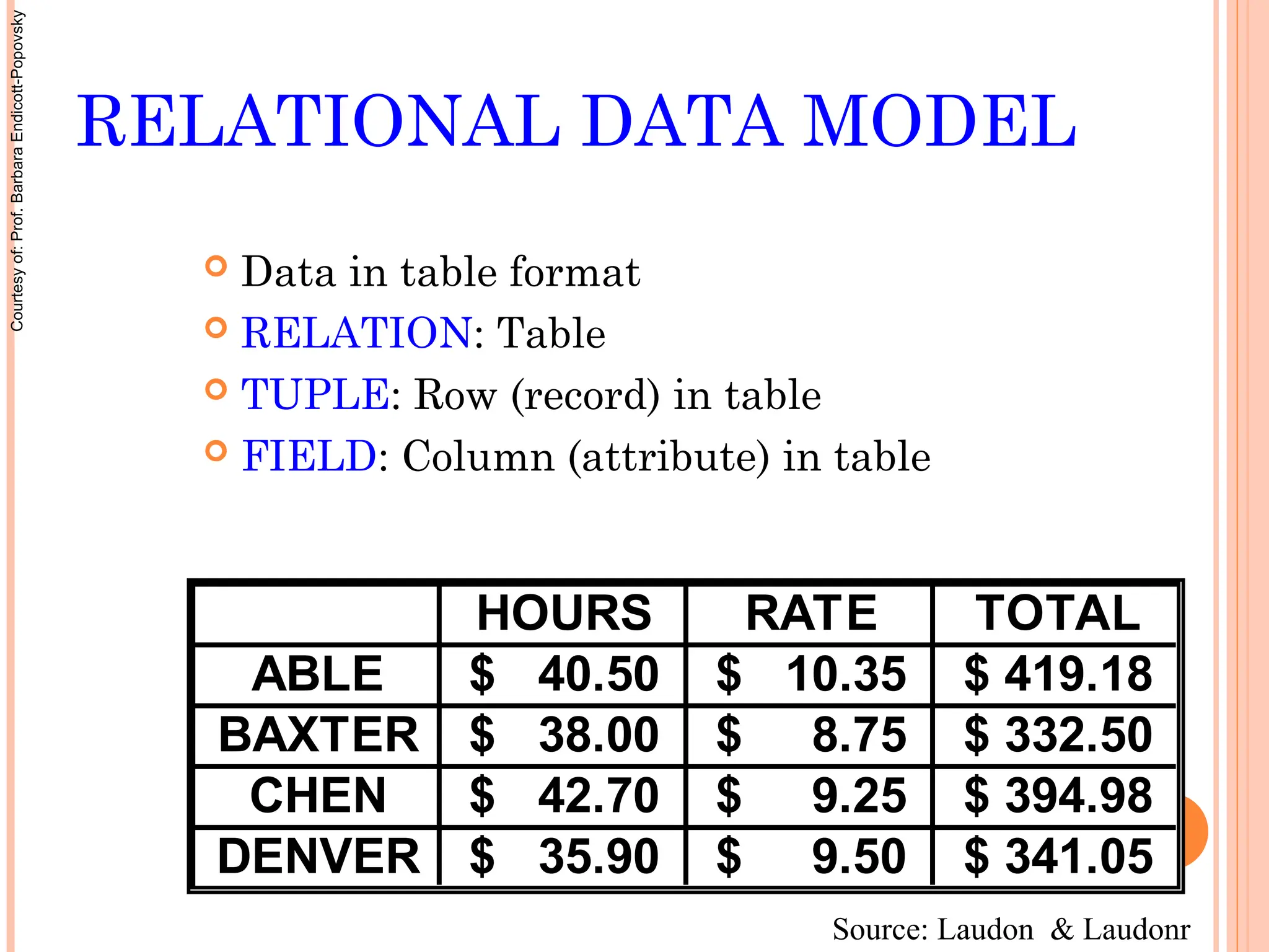 RELATIONAL DATA MODEL
 Data in table format
 RELATION: Table
 TUPLE: Row (record) in table
 FIELD: Column (attribute) in table
HOURS RATE TOTAL
ABLE 40.50
$ 10.35
$ 419.18
$
BAXTER 38.00
$ 8.75
$ 332.50
$
CHEN 42.70
$ 9.25
$ 394.98
$
DENVER 35.90
$ 9.50
$ 341.05
$
Source: Laudon & Laudonr
Courtesy
of:
Prof.
Barbara
Endicott-Popovsky
 