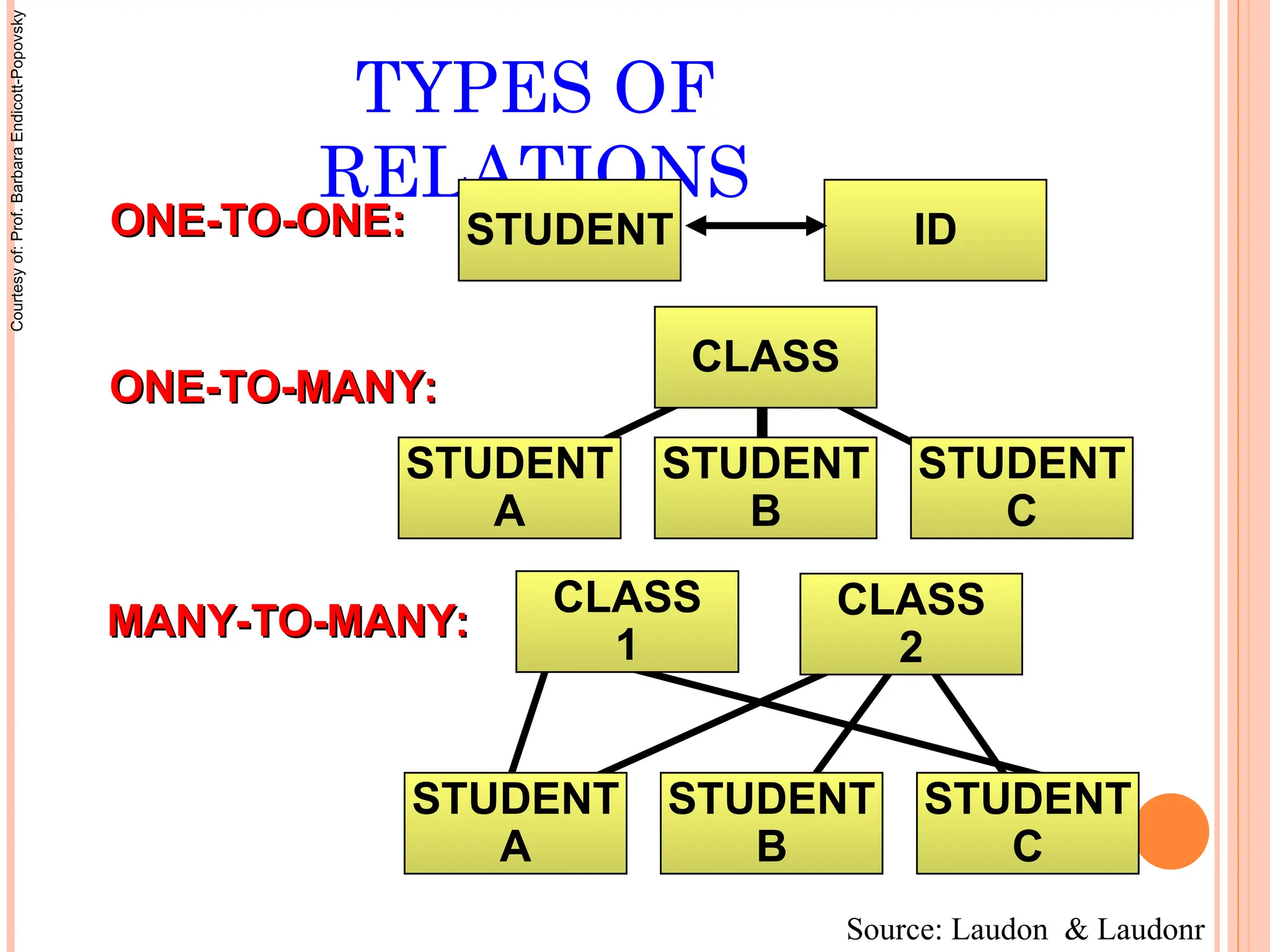 TYPES OF
RELATIONS
ONE-TO-ONE:
ONE-TO-ONE: STUDENT ID
ONE-TO-MANY:
ONE-TO-MANY:
CLASS
STUDENT
A
STUDENT
B
STUDENT
C
MANY-TO-MANY:
MANY-TO-MANY:
STUDENT
A
STUDENT
B
STUDENT
C
CLASS
1
CLASS
2
Source: Laudon & Laudonr
Courtesy
of:
Prof.
Barbara
Endicott-Popovsky
 