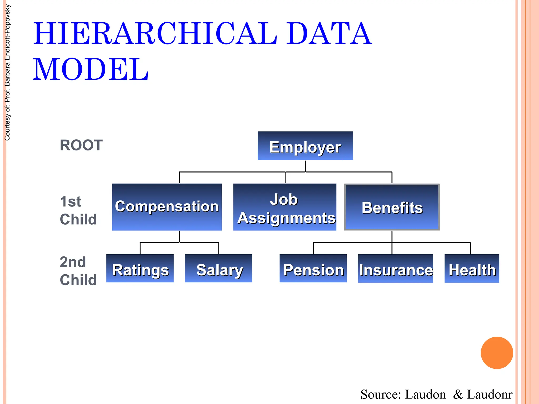 ROOT
1st
Child
2nd
Child
Ratings
Ratings Salary
Salary
Compensation
Compensation Job
Job
Assignments
Assignments
Pension
Pension Insur
Insurance
ance Health
Health
Benefits
Benefits
Employer
Employer
HIERARCHICAL DATA
MODEL
Source: Laudon & Laudonr
Courtesy
of:
Prof.
Barbara
Endicott-Popovsky
 