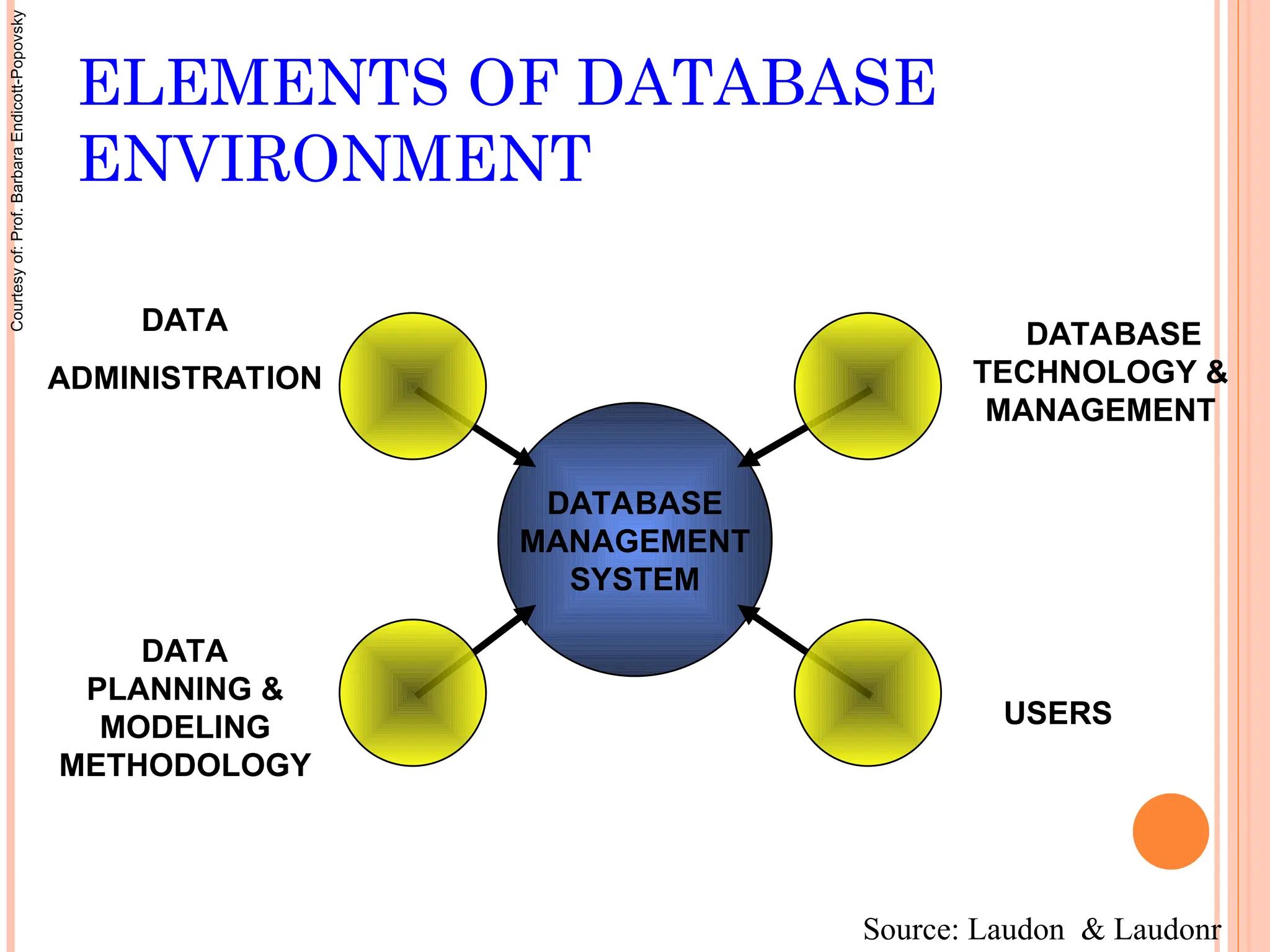 ELEMENTS OF DATABASE
ENVIRONMENT
DATABASE
MANAGEMENT
SYSTEM
DATA
ADMINISTRATION
DATABASE
TECHNOLOGY &
MANAGEMENT
USERS
DATA
PLANNING &
MODELING
METHODOLOGY
Source: Laudon & Laudonr
Courtesy
of:
Prof.
Barbara
Endicott-Popovsky
 