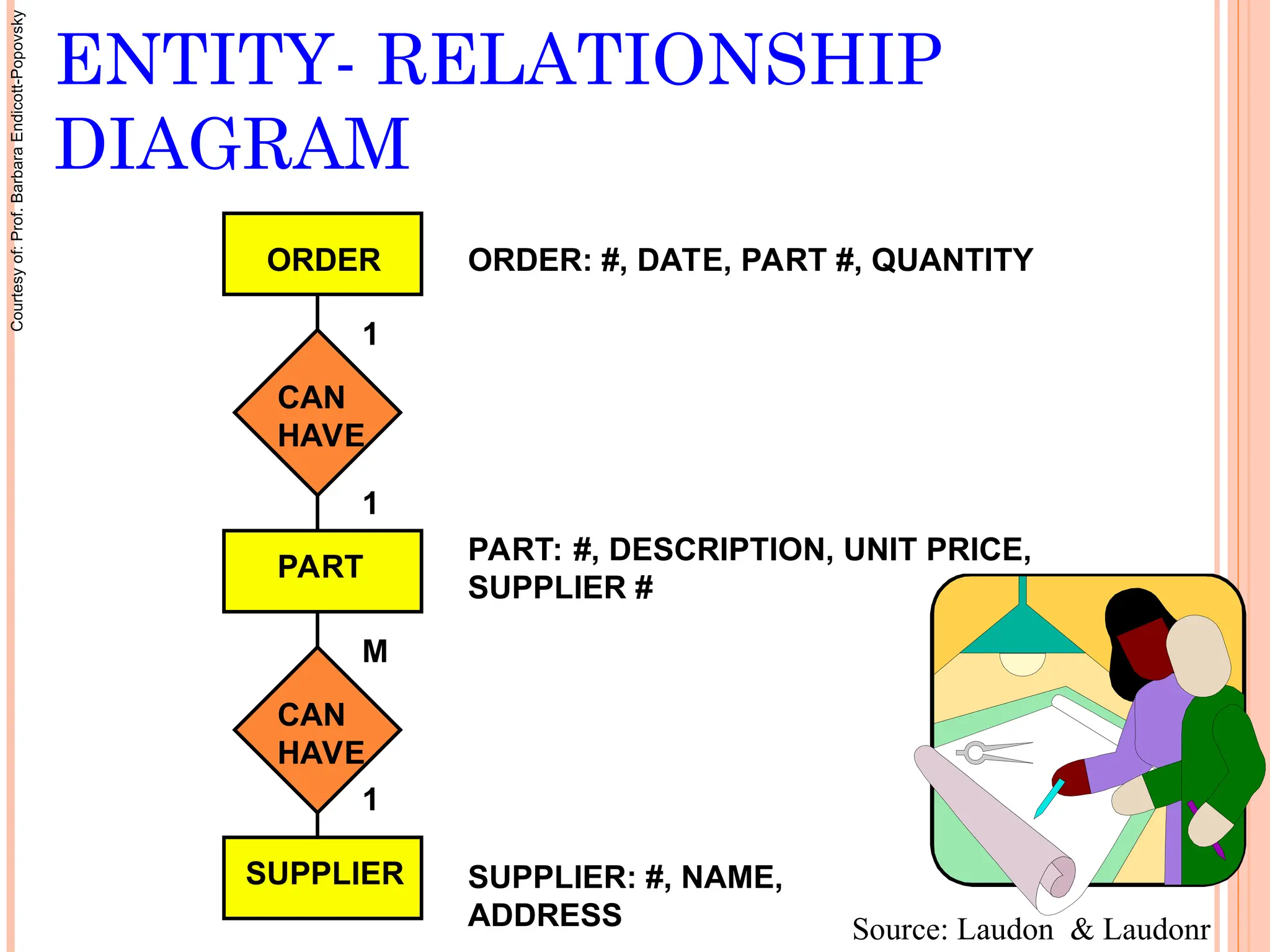 ENTITY- RELATIONSHIP
DIAGRAM
1
1
M
1
ORDER
CAN
HAVE
PART
SUPPLIER
CAN
HAVE
ORDER: #, DATE, PART #, QUANTITY
PART: #, DESCRIPTION, UNIT PRICE,
SUPPLIER #
SUPPLIER: #, NAME,
ADDRESS Source: Laudon & Laudonr
Courtesy
of:
Prof.
Barbara
Endicott-Popovsky
 