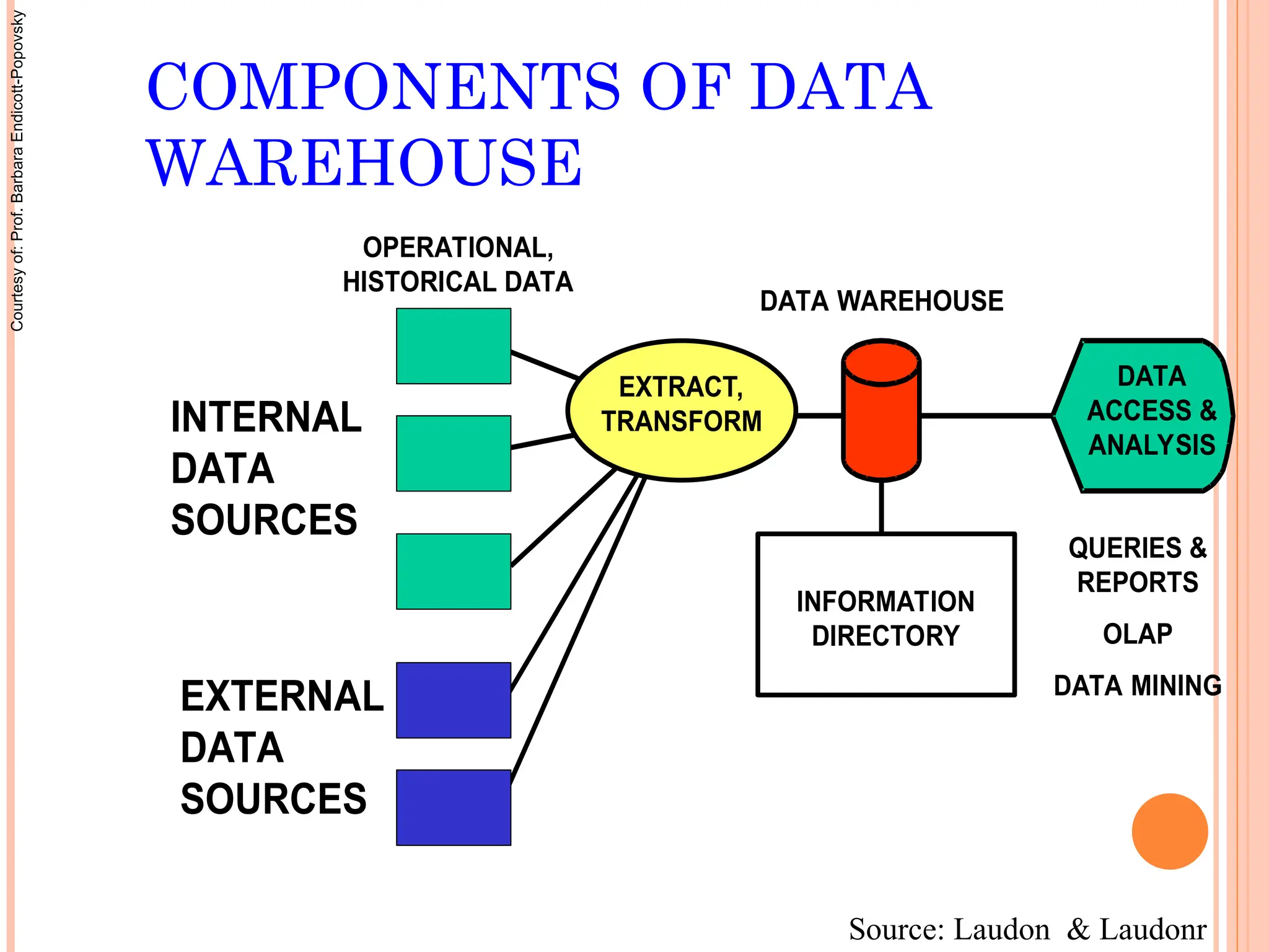 COMPONENTS OF DATA
WAREHOUSE
INFORMATION
DIRECTORY
INTERNAL
DATA
SOURCES
EXTERNAL
DATA
SOURCES
OPERATIONAL,
HISTORICAL DATA
DATA WAREHOUSE
EXTRACT,
TRANSFORM
DATA
ACCESS &
ANALYSIS
QUERIES &
REPORTS
OLAP
DATA MINING
Source: Laudon & Laudonr
Courtesy
of:
Prof.
Barbara
Endicott-Popovsky
 