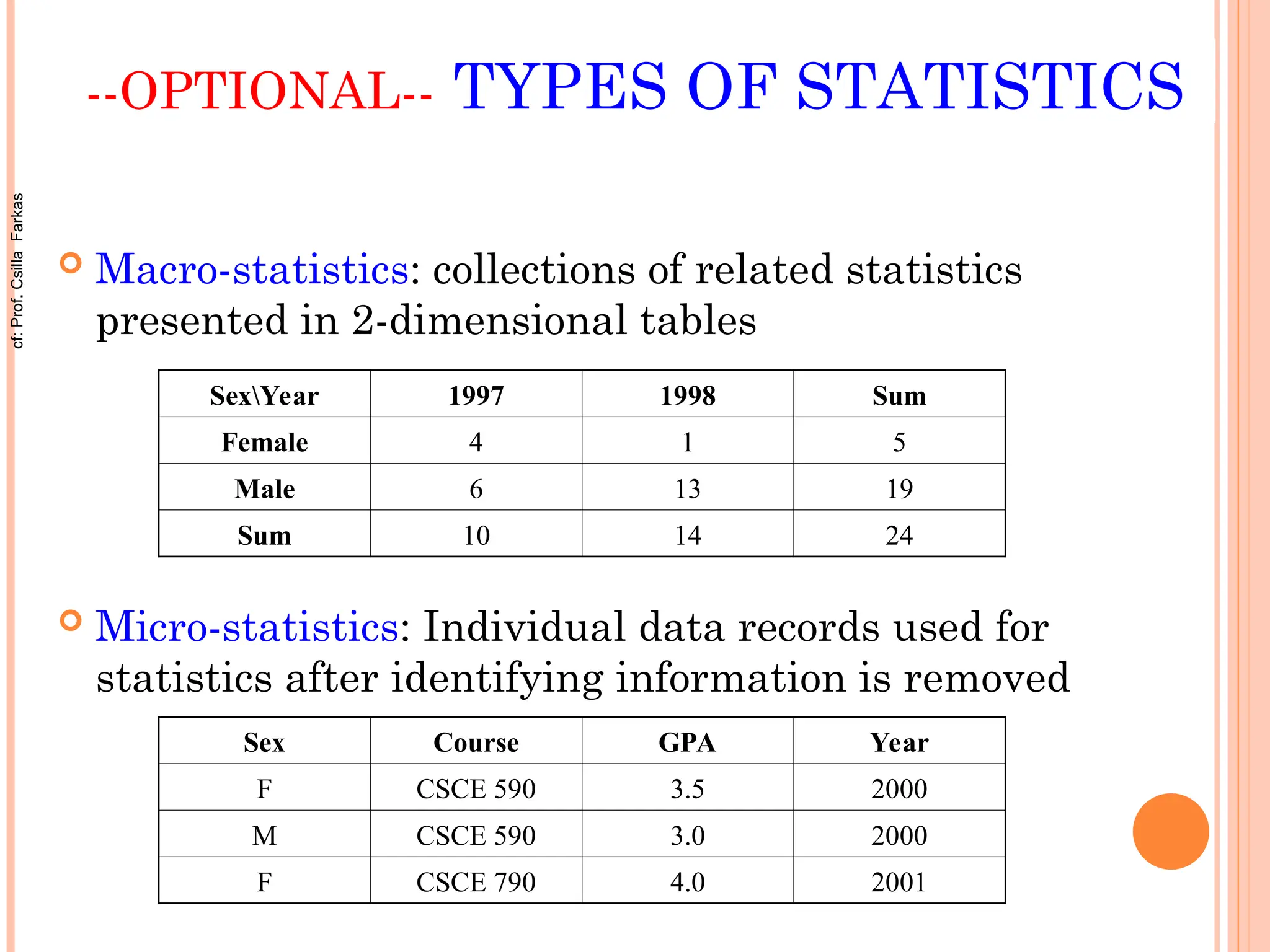 --OPTIONAL-- TYPES OF STATISTICS
 Macro-statistics: collections of related statistics
presented in 2-dimensional tables
 Micro-statistics: Individual data records used for
statistics after identifying information is removed
SexYear 1997 1998 Sum
Female 4 1 5
Male 6 13 19
Sum 10 14 24
Sex Course GPA Year
F CSCE 590 3.5 2000
M CSCE 590 3.0 2000
F CSCE 790 4.0 2001
cf:
Prof.
Csilla
Farkas
 