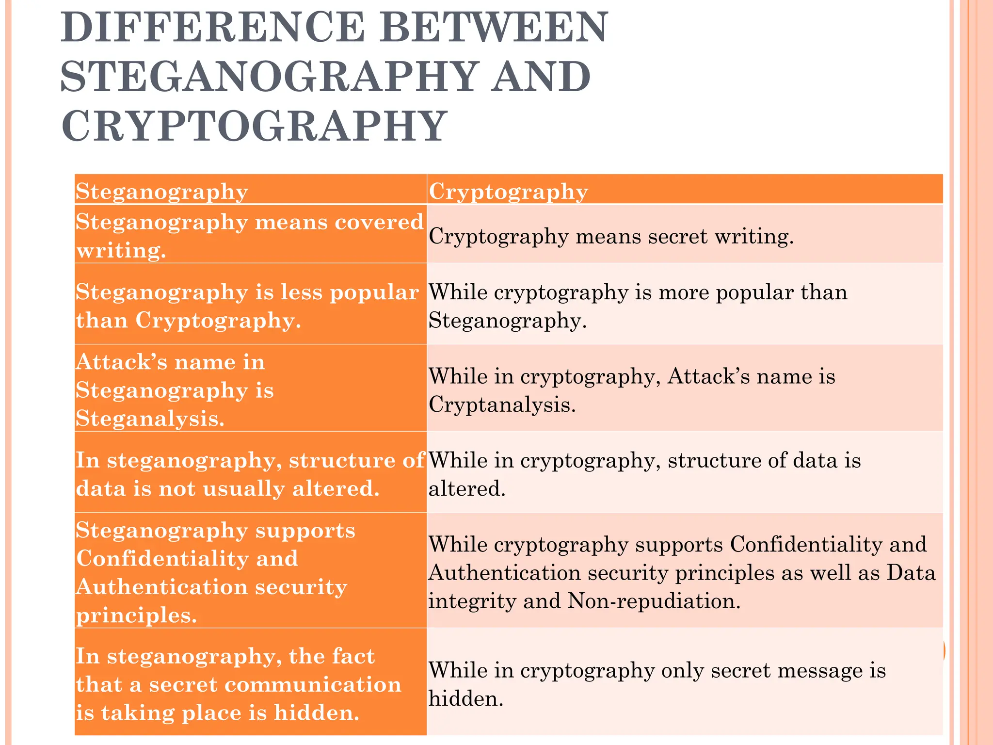 DIFFERENCE BETWEEN
STEGANOGRAPHY AND
CRYPTOGRAPHY
Steganography Cryptography
Steganography means covered
writing.
Cryptography means secret writing.
Steganography is less popular
than Cryptography.
While cryptography is more popular than
Steganography.
Attack’s name in
Steganography is
Steganalysis.
While in cryptography, Attack’s name is
Cryptanalysis.
In steganography, structure of
data is not usually altered.
While in cryptography, structure of data is
altered.
Steganography supports
Confidentiality and
Authentication security
principles.
While cryptography supports Confidentiality and
Authentication security principles as well as Data
integrity and Non-repudiation.
In steganography, the fact
that a secret communication
is taking place is hidden.
While in cryptography only secret message is
hidden.
 