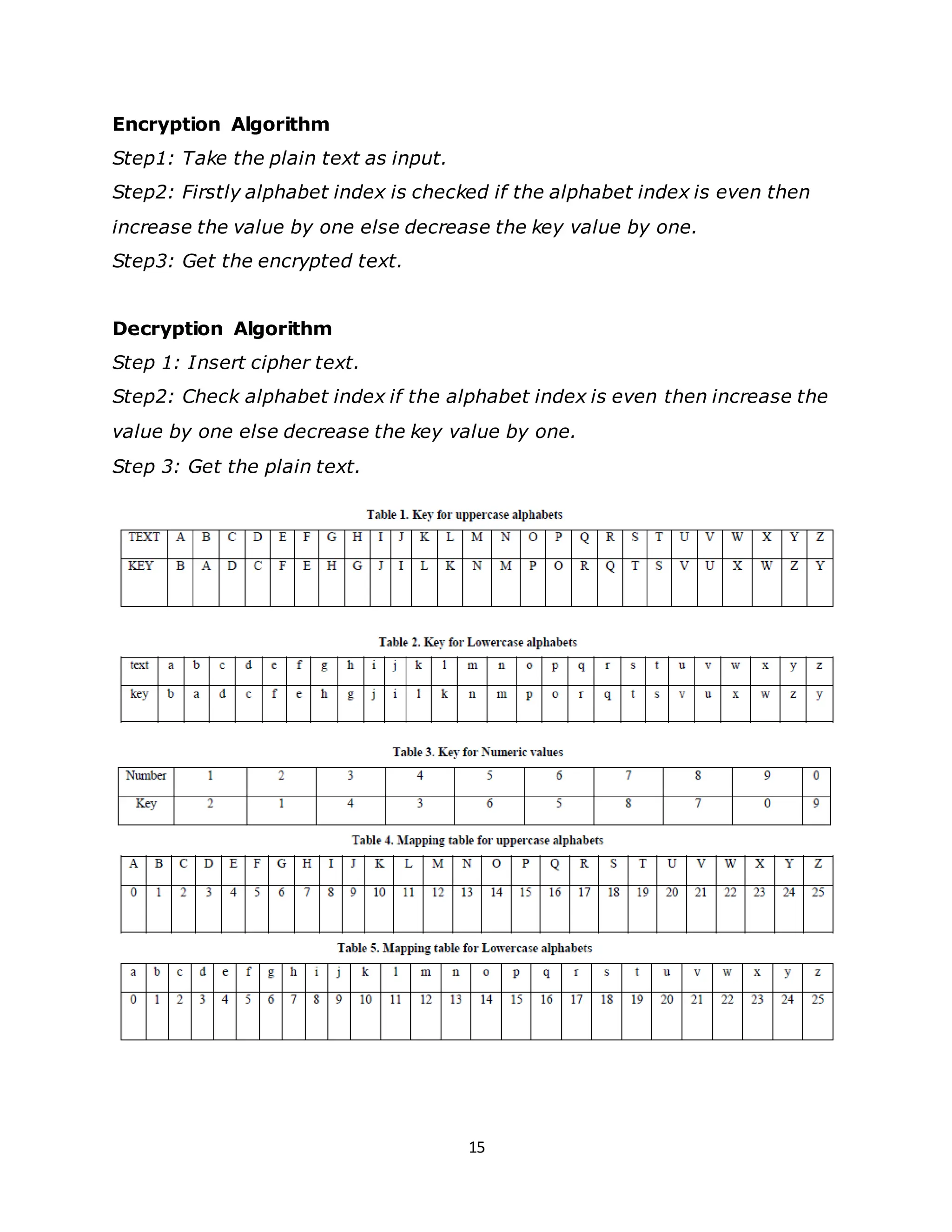 15
Encryption Algorithm
Step1: Take the plain text as input.
Step2: Firstly alphabet index is checked if the alphabet index is even then
increase the value by one else decrease the key value by one.
Step3: Get the encrypted text.
Decryption Algorithm
Step 1: Insert cipher text.
Step2: Check alphabet index if the alphabet index is even then increase the
value by one else decrease the key value by one.
Step 3: Get the plain text.
 