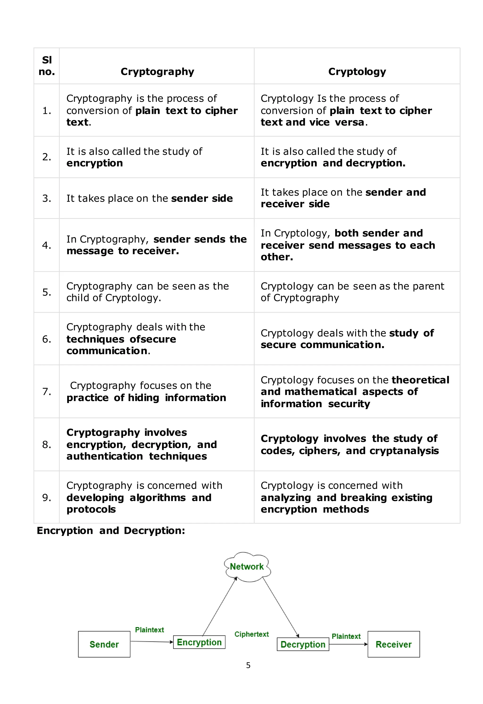 5
Sl
no. Cryptography Cryptology
1.
Cryptography is the process of
conversion of plain text to cipher
text.
Cryptology Is the process of
conversion of plain text to cipher
text and vice versa.
2.
It is also called the study of
encryption
It is also called the study of
encryption and decryption.
3. It takes place on the sender side
It takes place on the sender and
receiver side
4.
In Cryptography, sender sends the
message to receiver.
In Cryptology, both sender and
receiver send messages to each
other.
5.
Cryptography can be seen as the
child of Cryptology.
Cryptology can be seen as the parent
of Cryptography
6.
Cryptography deals with the
techniques ofsecure
communication.
Cryptology deals with the study of
secure communication.
7.
Cryptography focuses on the
practice of hiding information
Cryptology focuses on the theoretical
and mathematical aspects of
information security
8.
Cryptography involves
encryption, decryption, and
authentication techniques
Cryptology involves the study of
codes, ciphers, and cryptanalysis
9.
Cryptography is concerned with
developing algorithms and
protocols
Cryptology is concerned with
analyzing and breaking existing
encryption methods
Encryption and Decryption:
 